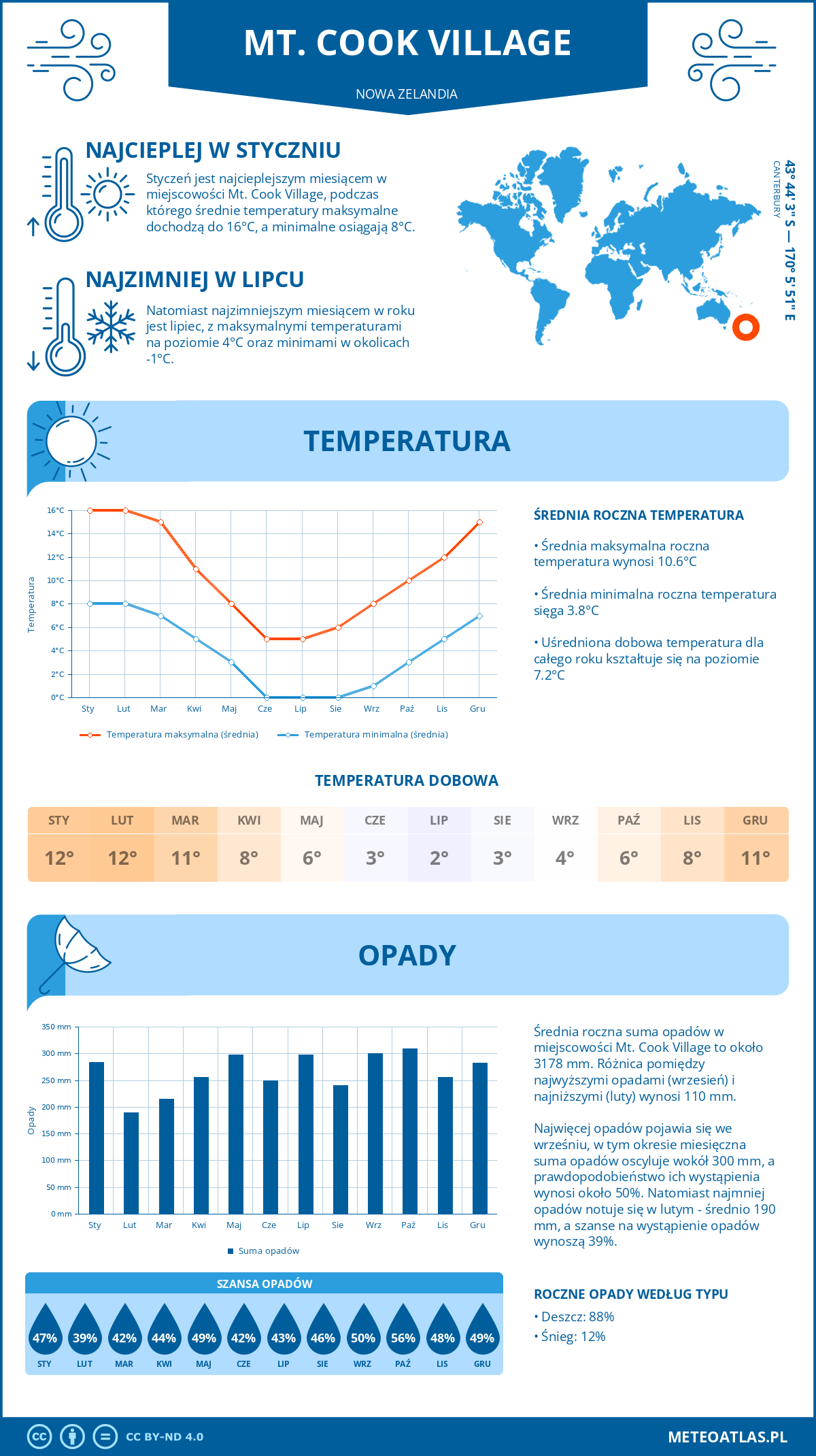 Infografika: Mt. Cook Village (Nowa Zelandia) – miesięczne temperatury i opady z wykresami rocznych trendów pogodowych