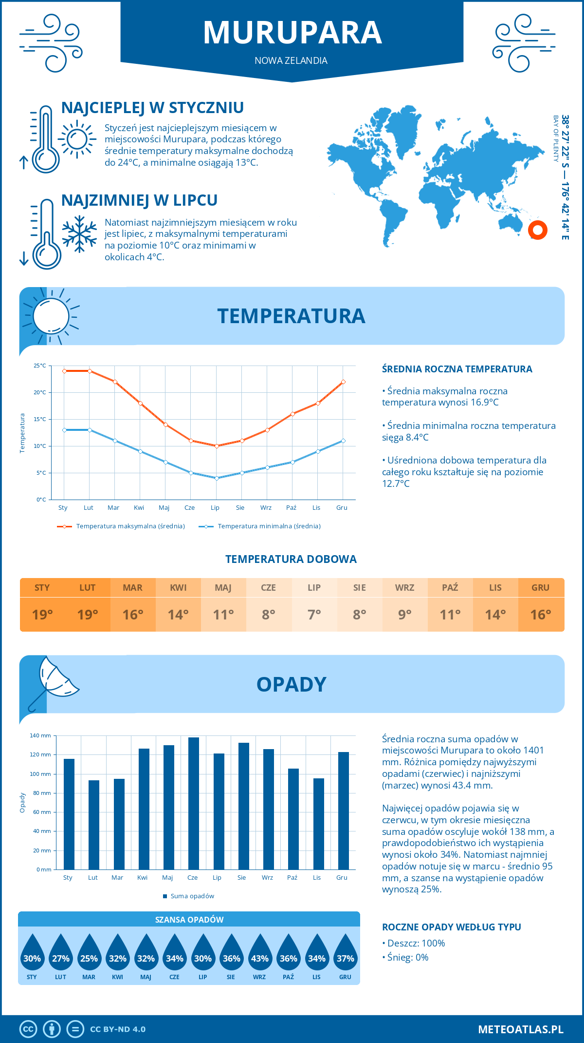 Infografika: Murupara (Nowa Zelandia) – miesięczne temperatury i opady z wykresami rocznych trendów pogodowych