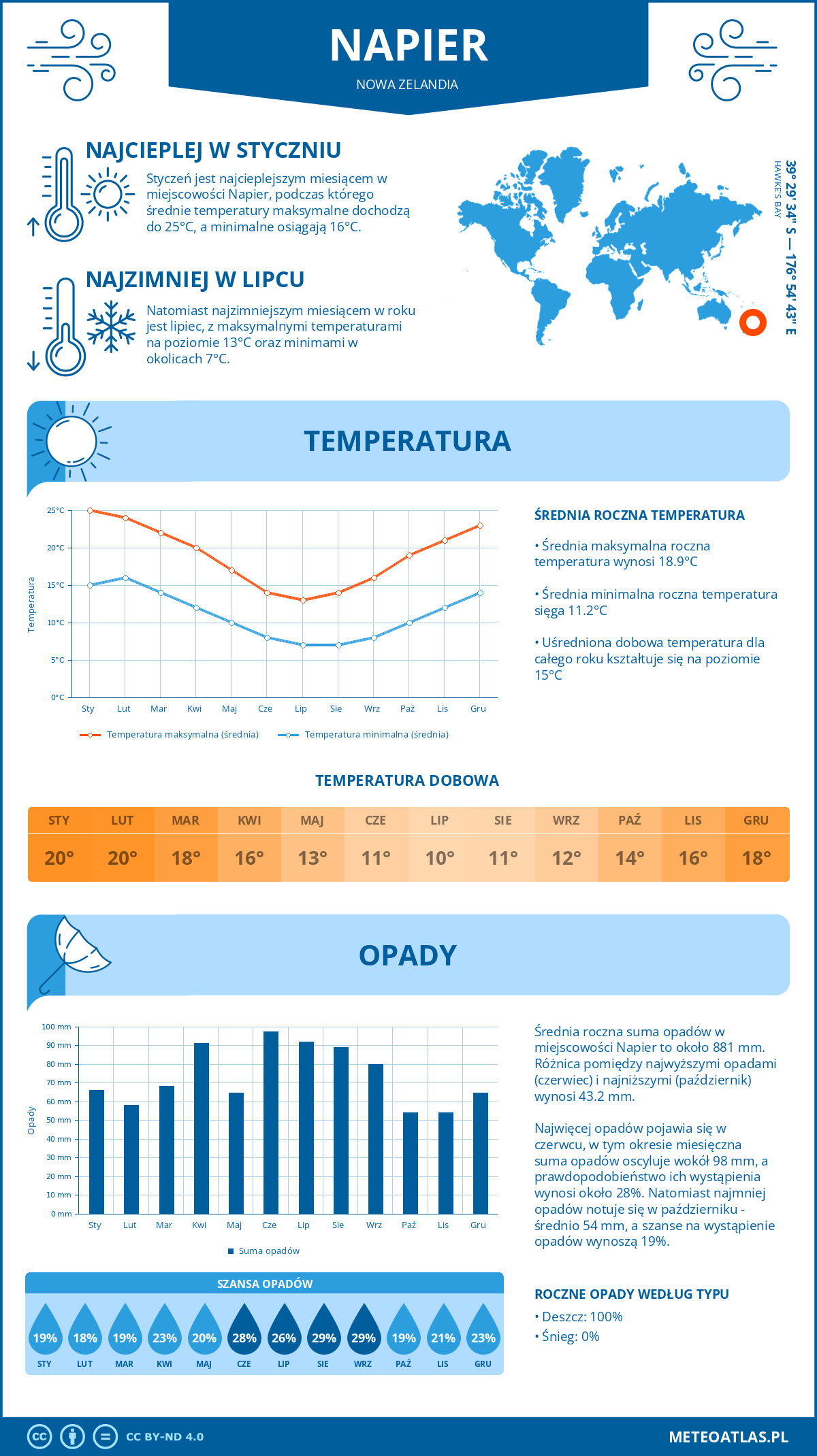 Infografika: Napier (Nowa Zelandia) – miesięczne temperatury i opady z wykresami rocznych trendów pogodowych