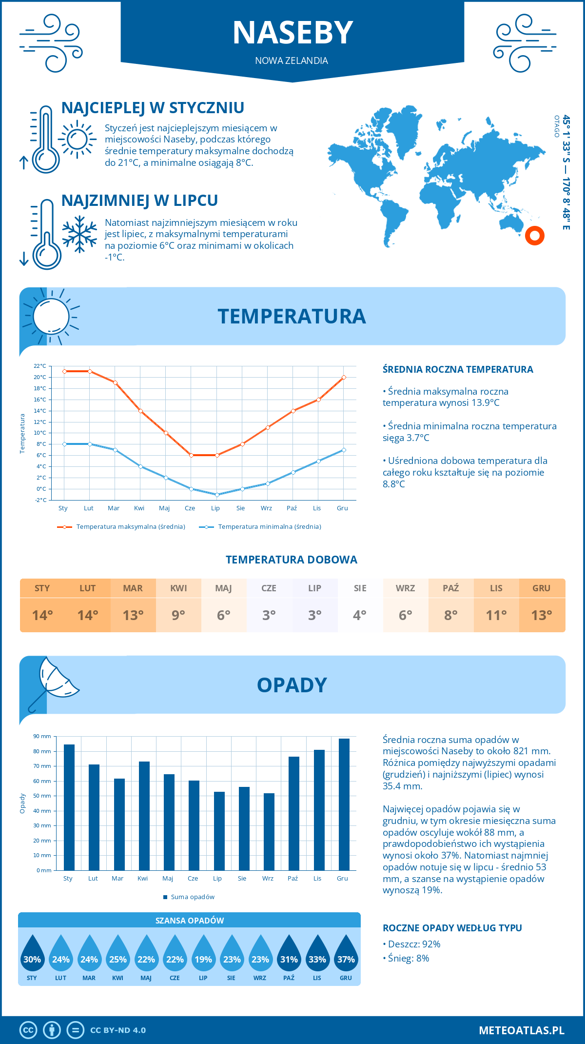 Pogoda Naseby (Nowa Zelandia). Temperatura oraz opady.