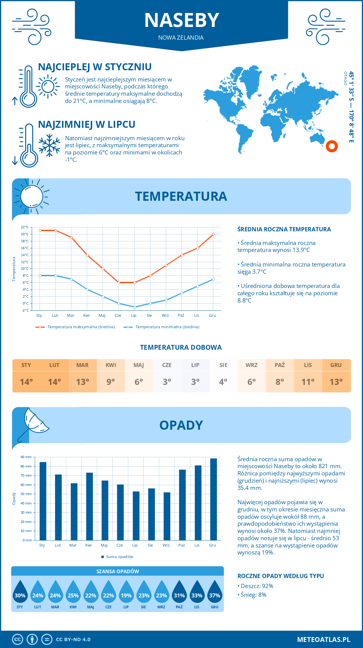 Infografika: Naseby (Nowa Zelandia) – miesięczne temperatury i opady z wykresami rocznych trendów pogodowych