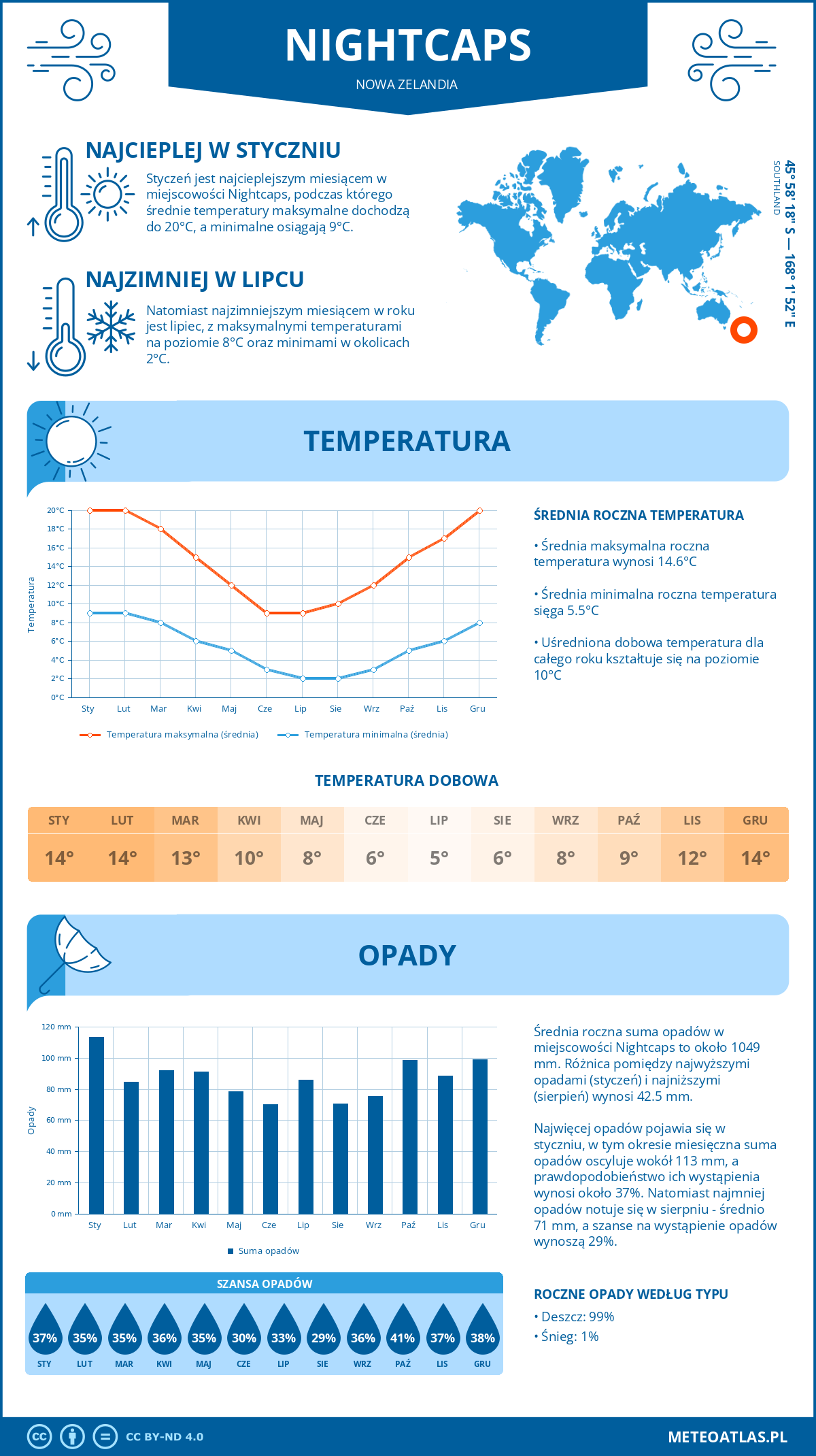 Pogoda Nightcaps (Nowa Zelandia). Temperatura oraz opady.