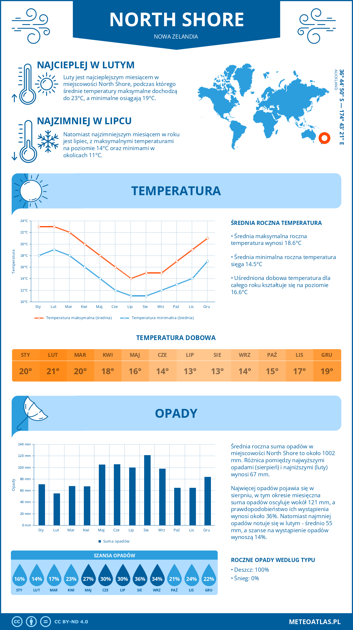 Infografika: North Shore (Nowa Zelandia) – miesięczne temperatury i opady z wykresami rocznych trendów pogodowych