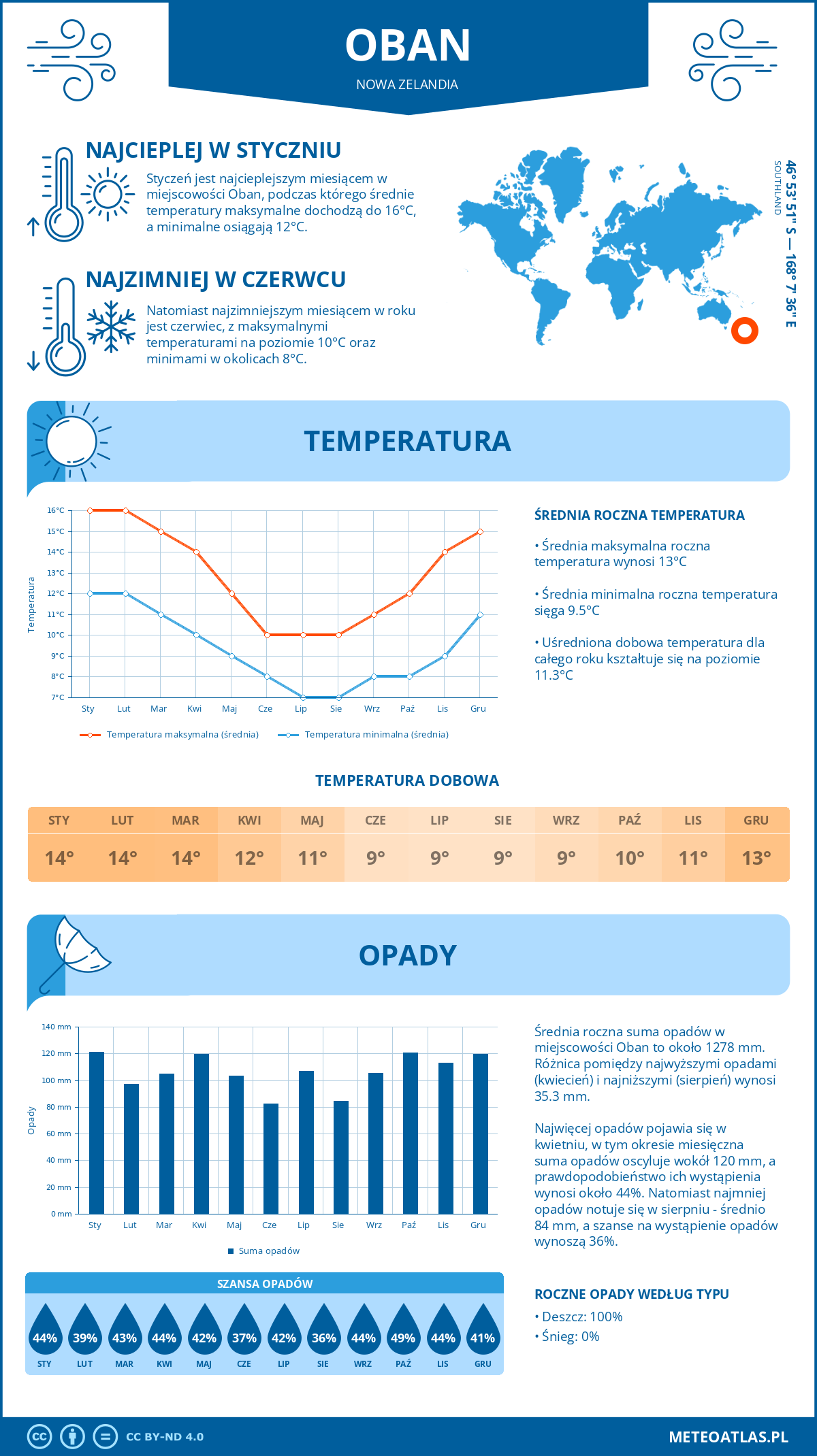 Pogoda Oban (Nowa Zelandia). Temperatura oraz opady.