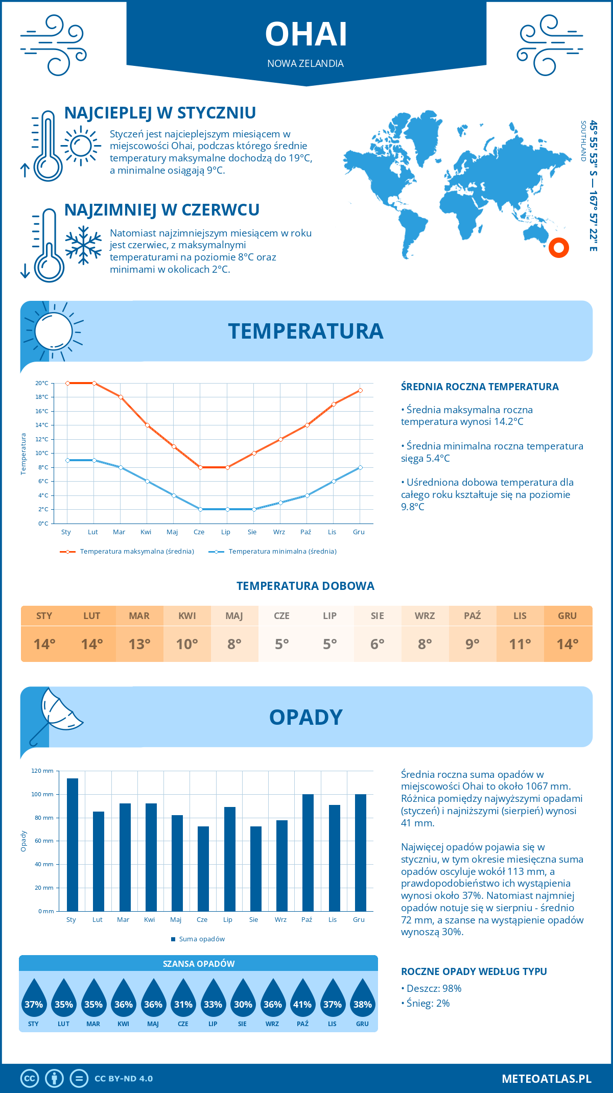 Infografika: Ohai (Nowa Zelandia) – miesięczne temperatury i opady z wykresami rocznych trendów pogodowych