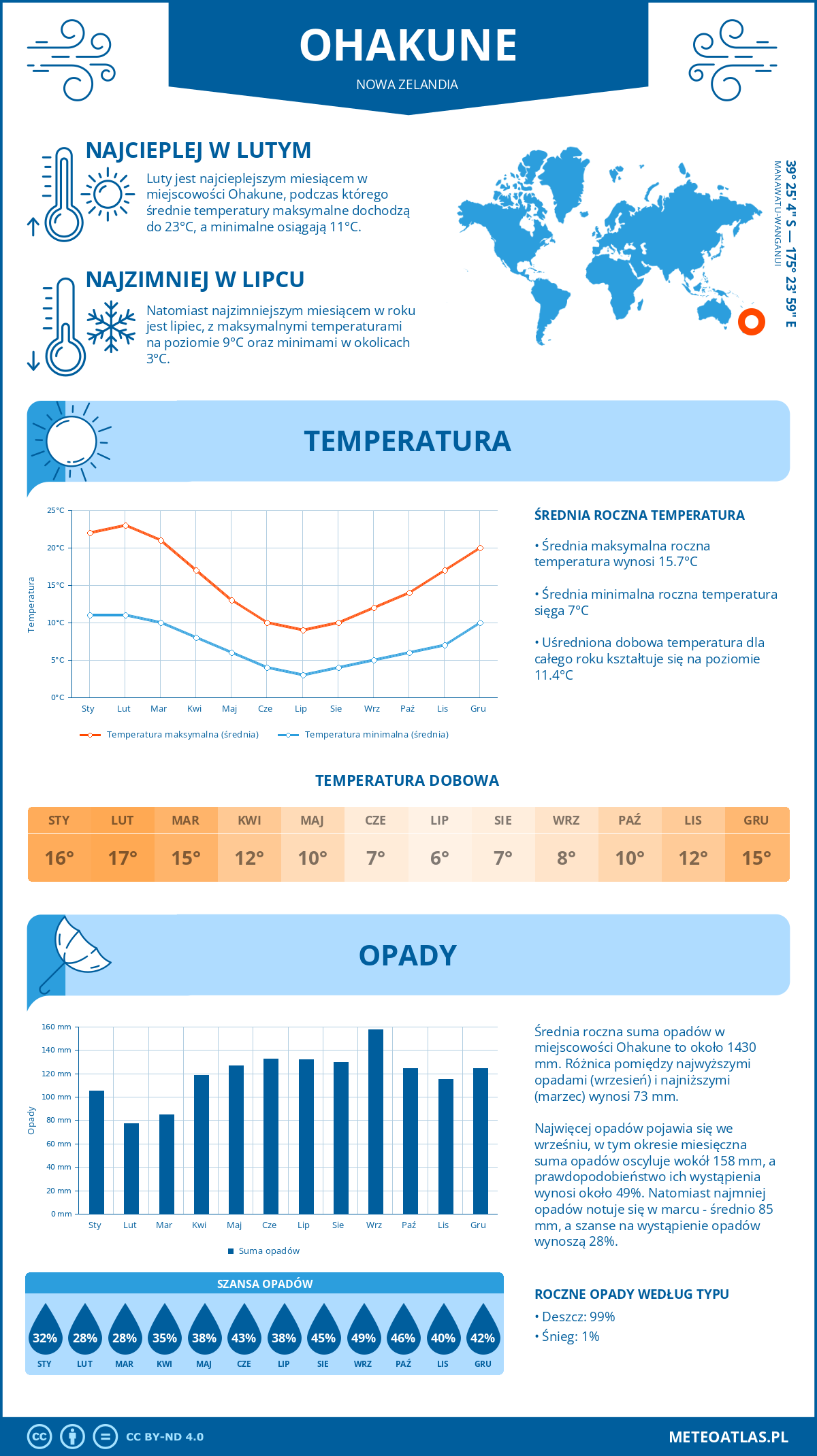 Infografika: Ohakune (Nowa Zelandia) – miesięczne temperatury i opady z wykresami rocznych trendów pogodowych