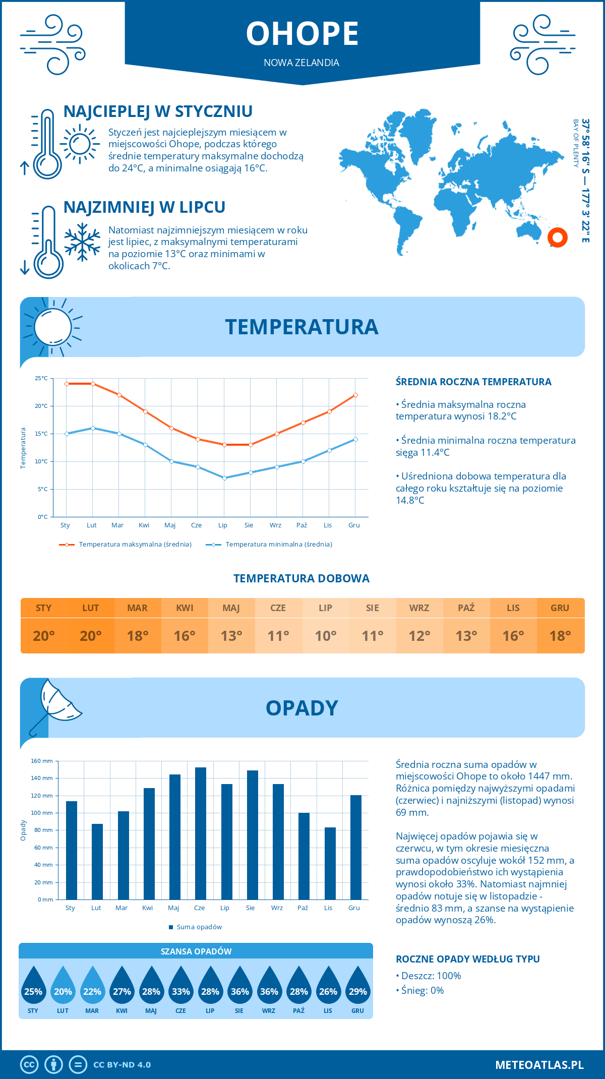 Infografika: Ohope (Nowa Zelandia) – miesięczne temperatury i opady z wykresami rocznych trendów pogodowych