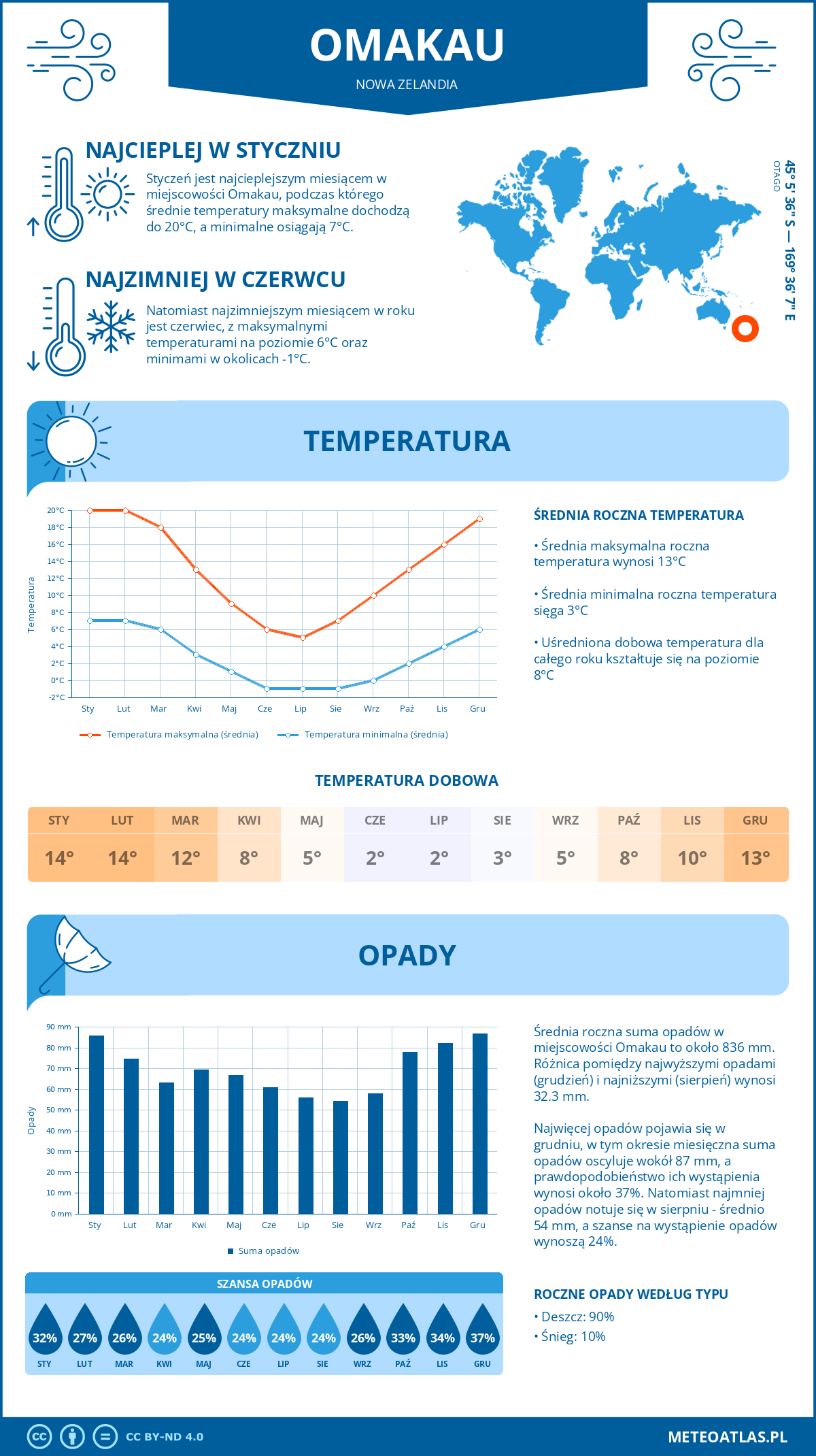 Infografika: Omakau (Nowa Zelandia) – miesięczne temperatury i opady z wykresami rocznych trendów pogodowych