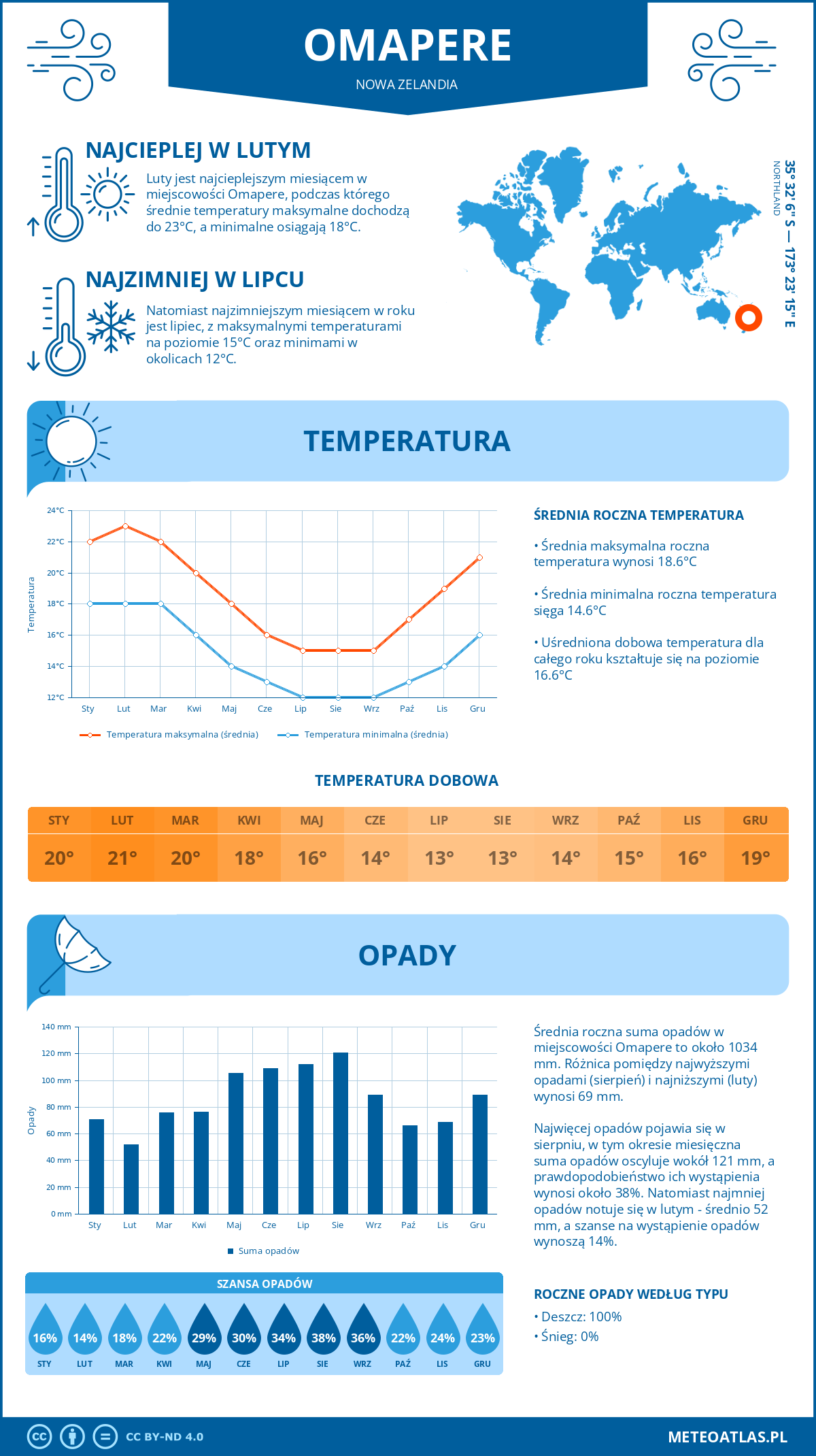 Pogoda Omapere (Nowa Zelandia). Temperatura oraz opady.