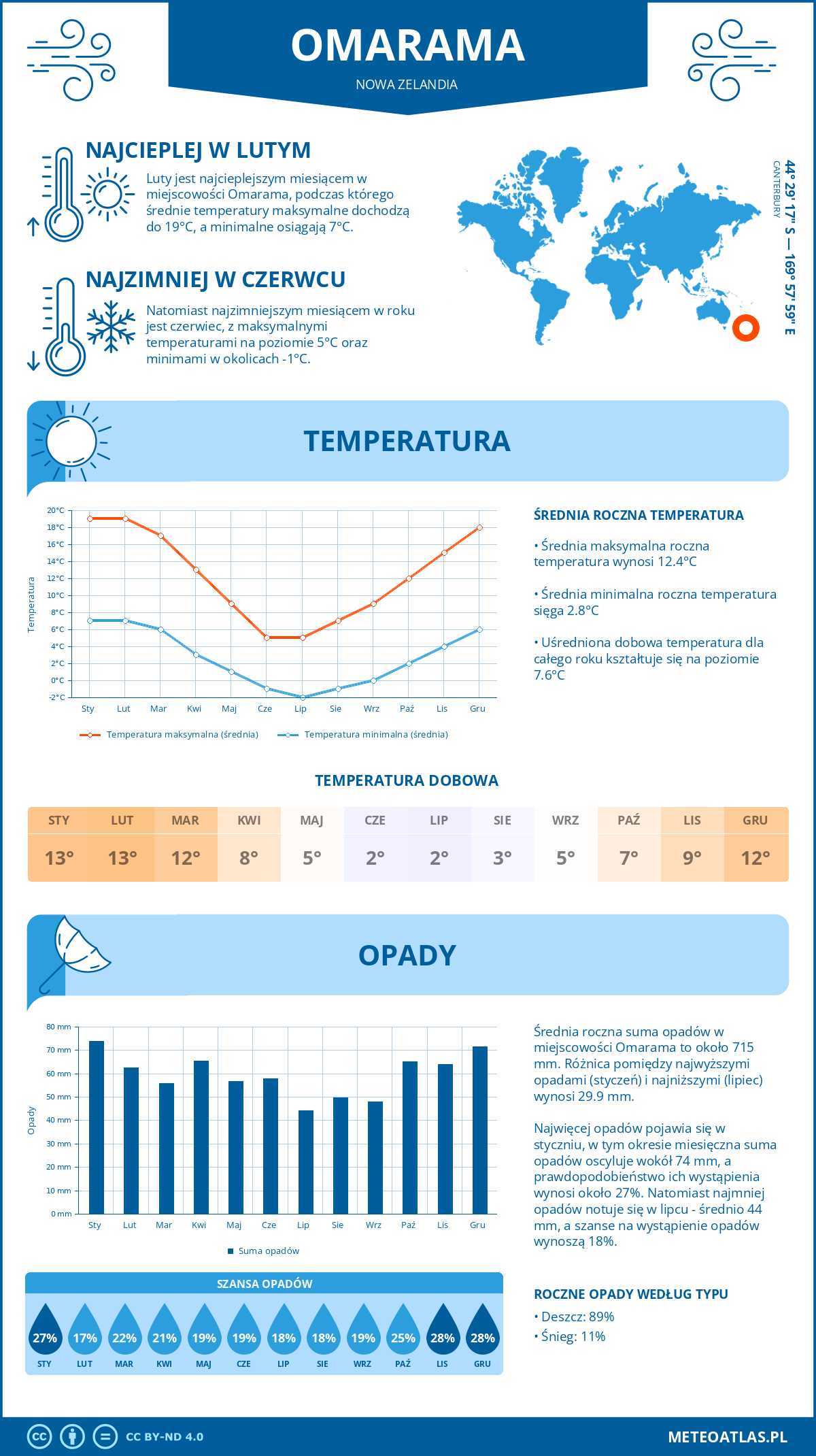 Infografika: Omarama (Nowa Zelandia) – miesięczne temperatury i opady z wykresami rocznych trendów pogodowych