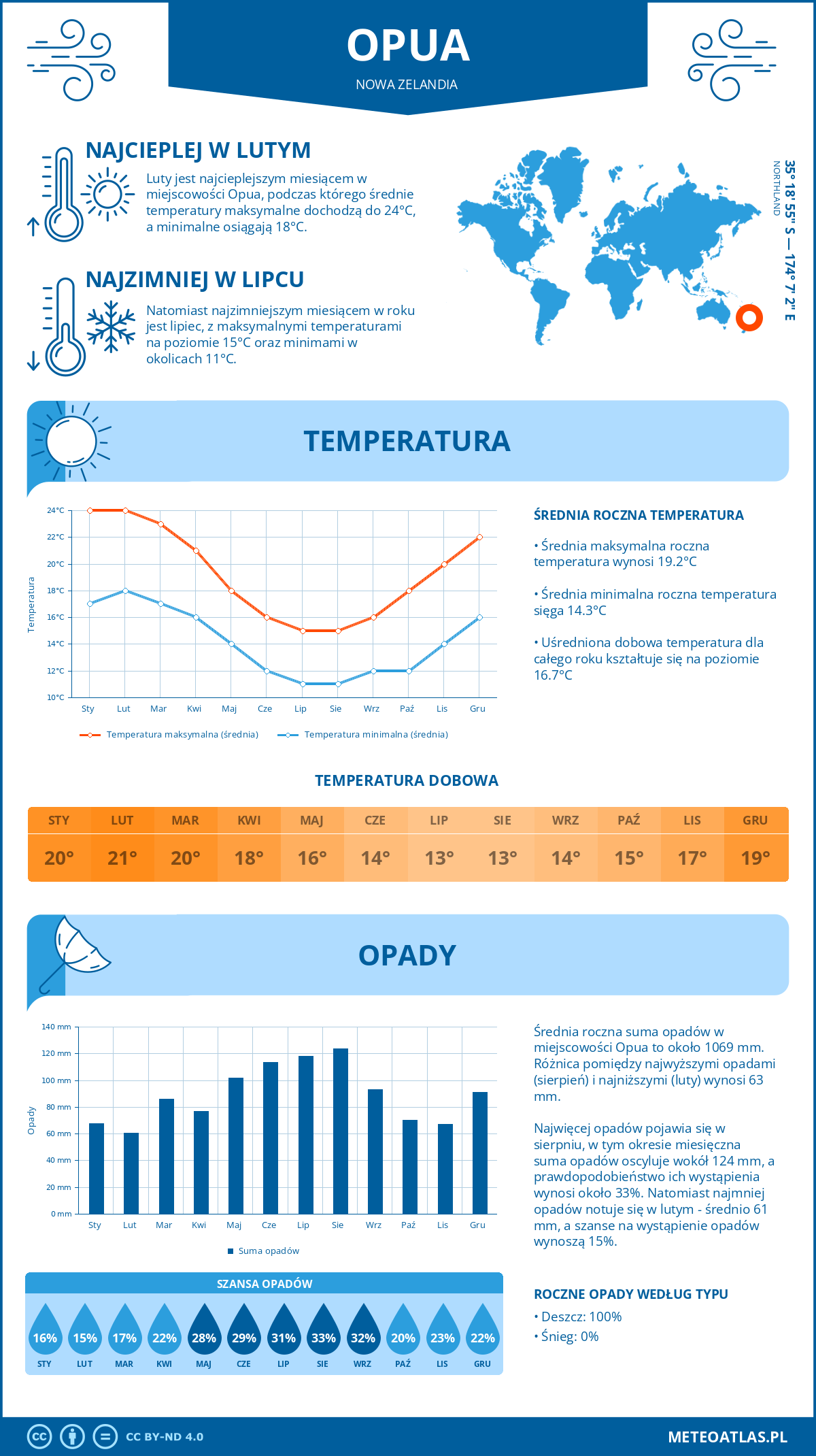 Infografika: Opua (Nowa Zelandia) – miesięczne temperatury i opady z wykresami rocznych trendów pogodowych