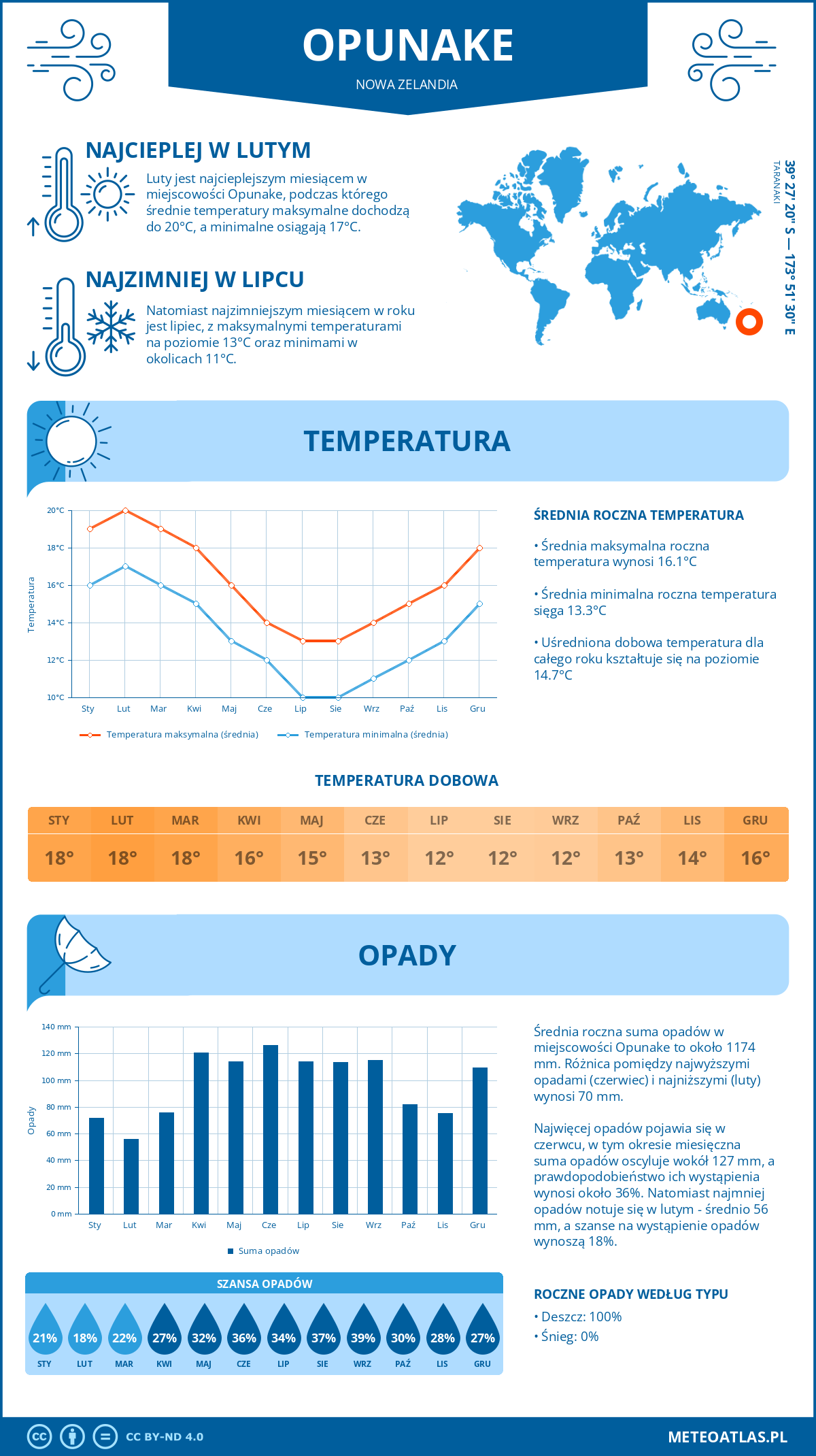 Pogoda Opunake (Nowa Zelandia). Temperatura oraz opady.