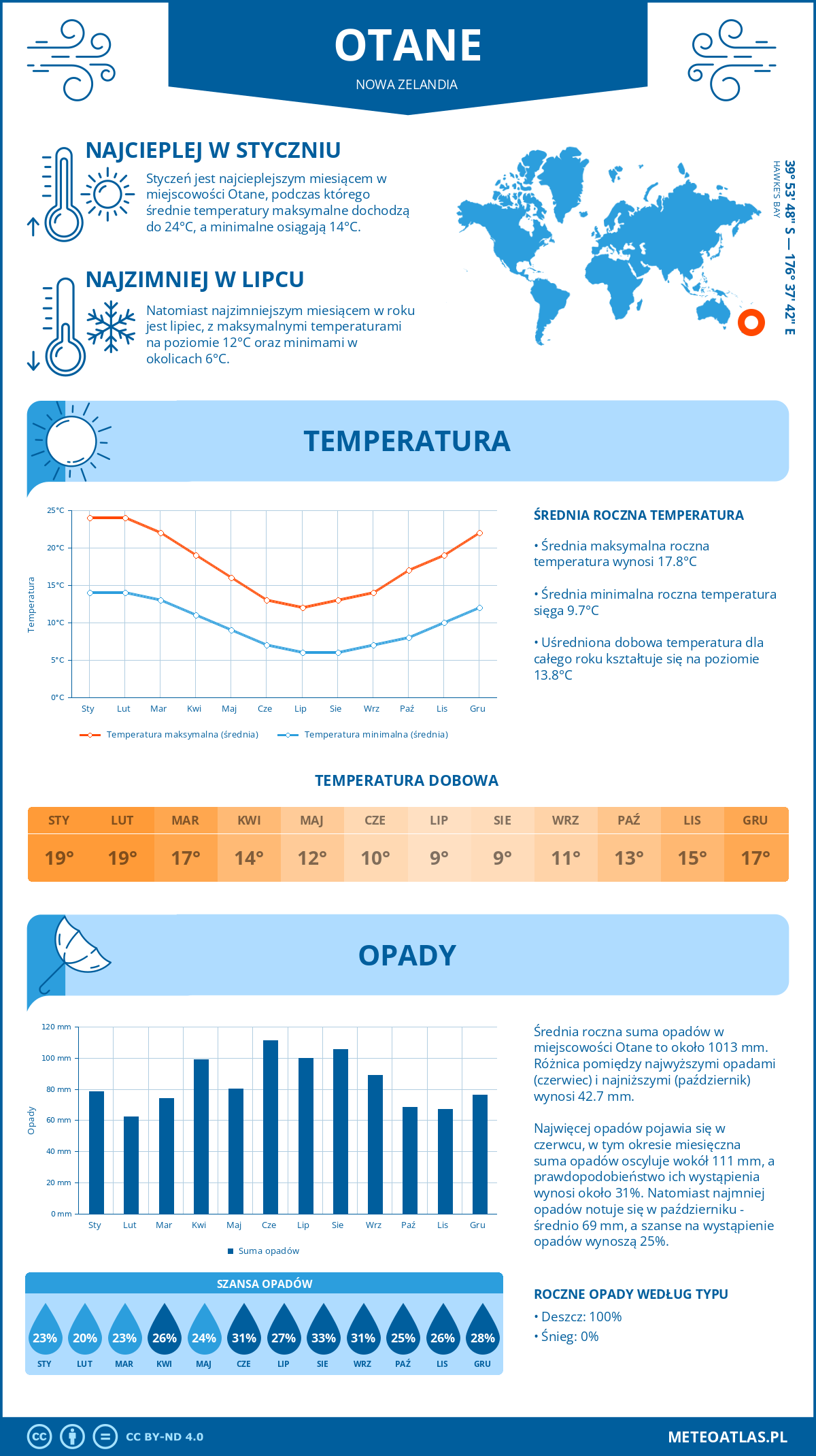 Pogoda Otane (Nowa Zelandia). Temperatura oraz opady.