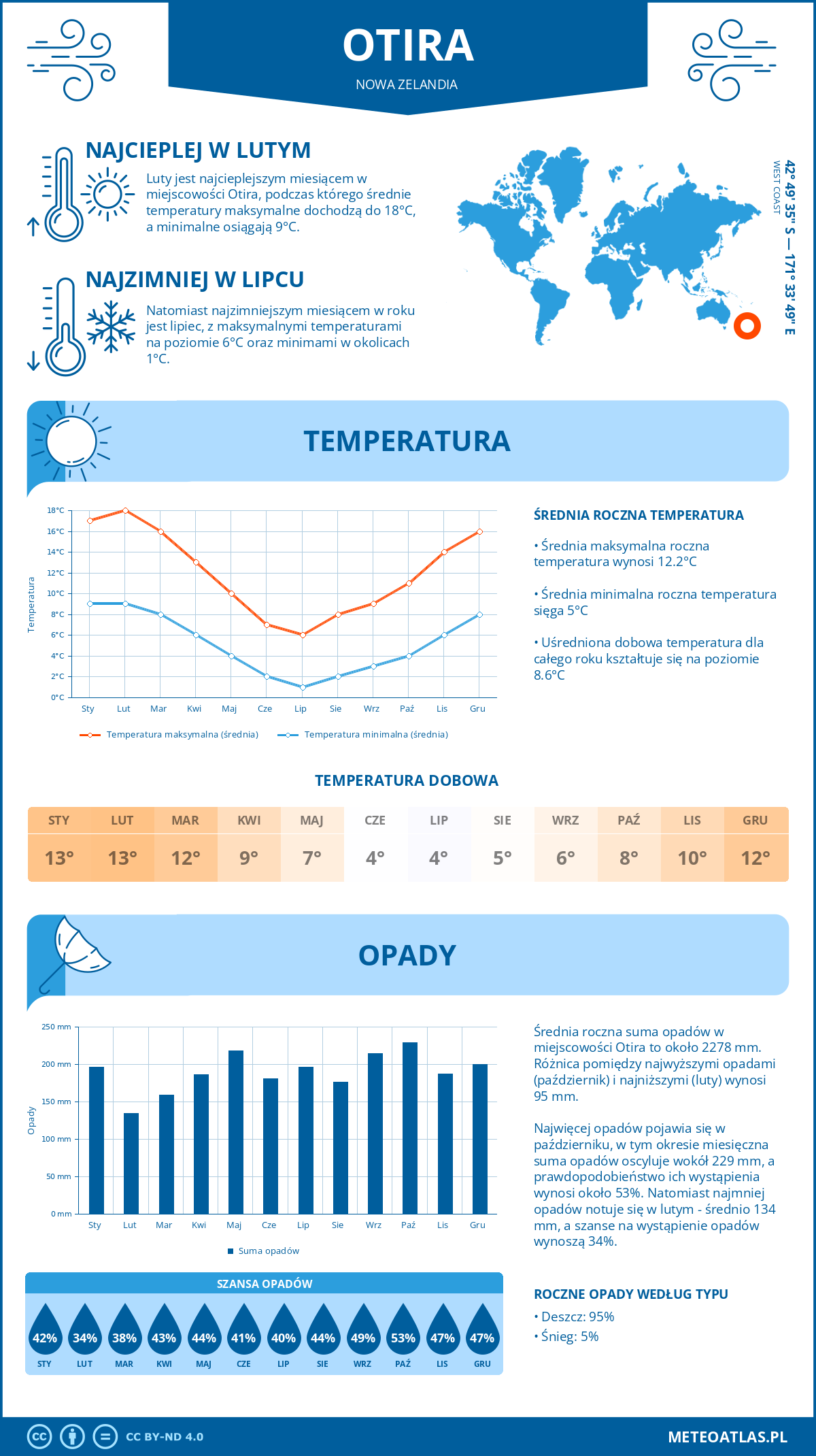 Pogoda Otira (Nowa Zelandia). Temperatura oraz opady.