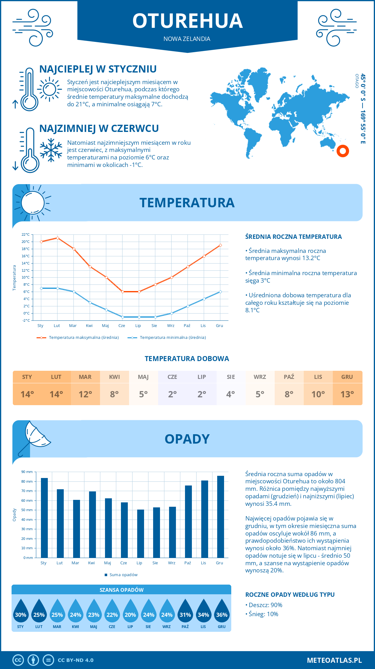 Pogoda Oturehua (Nowa Zelandia). Temperatura oraz opady.