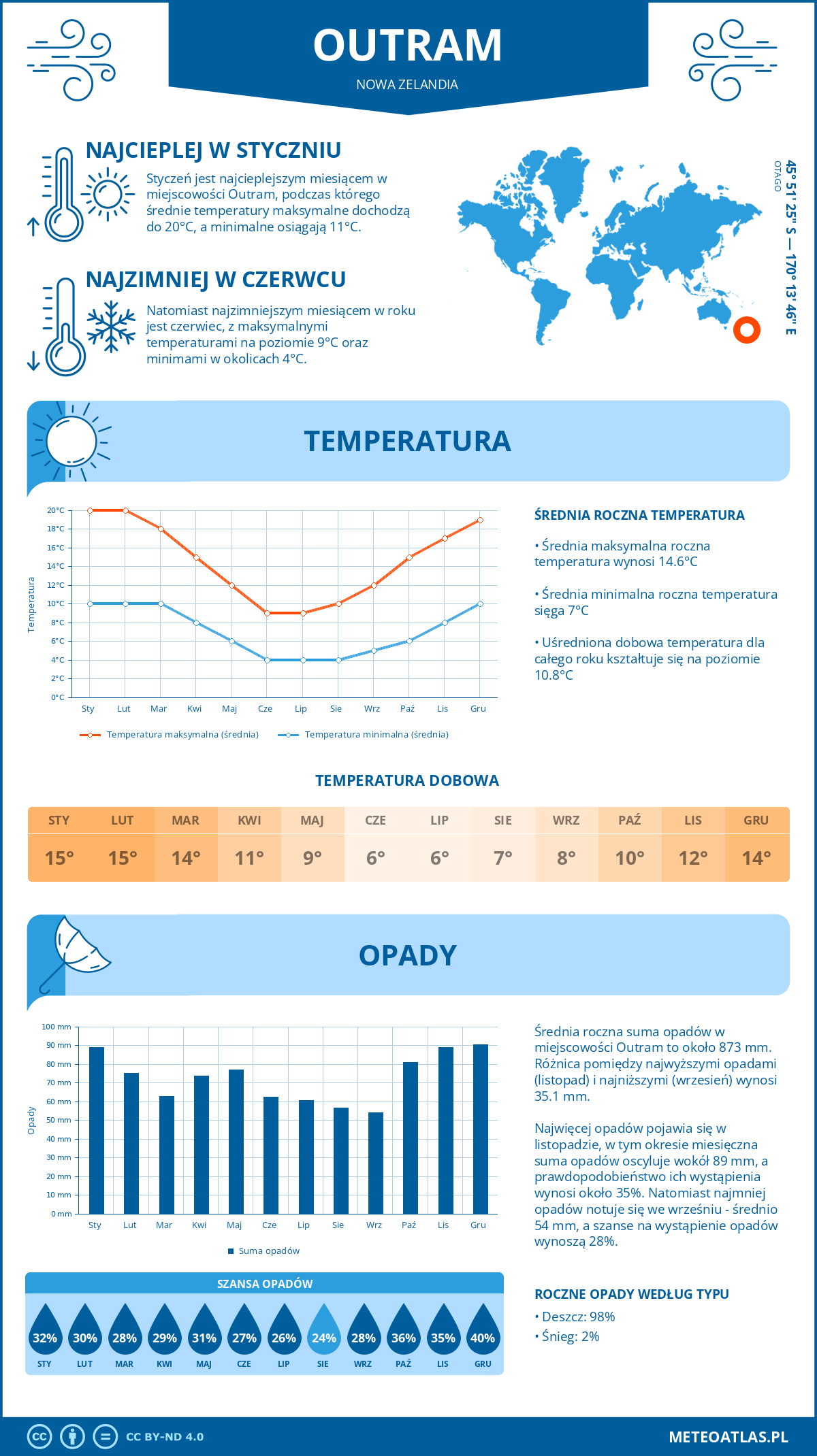 Pogoda Outram (Nowa Zelandia). Temperatura oraz opady.