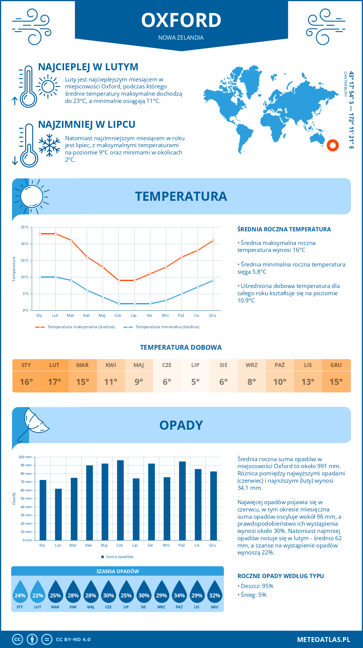 Infografika: Oxford (Nowa Zelandia) – miesięczne temperatury i opady z wykresami rocznych trendów pogodowych