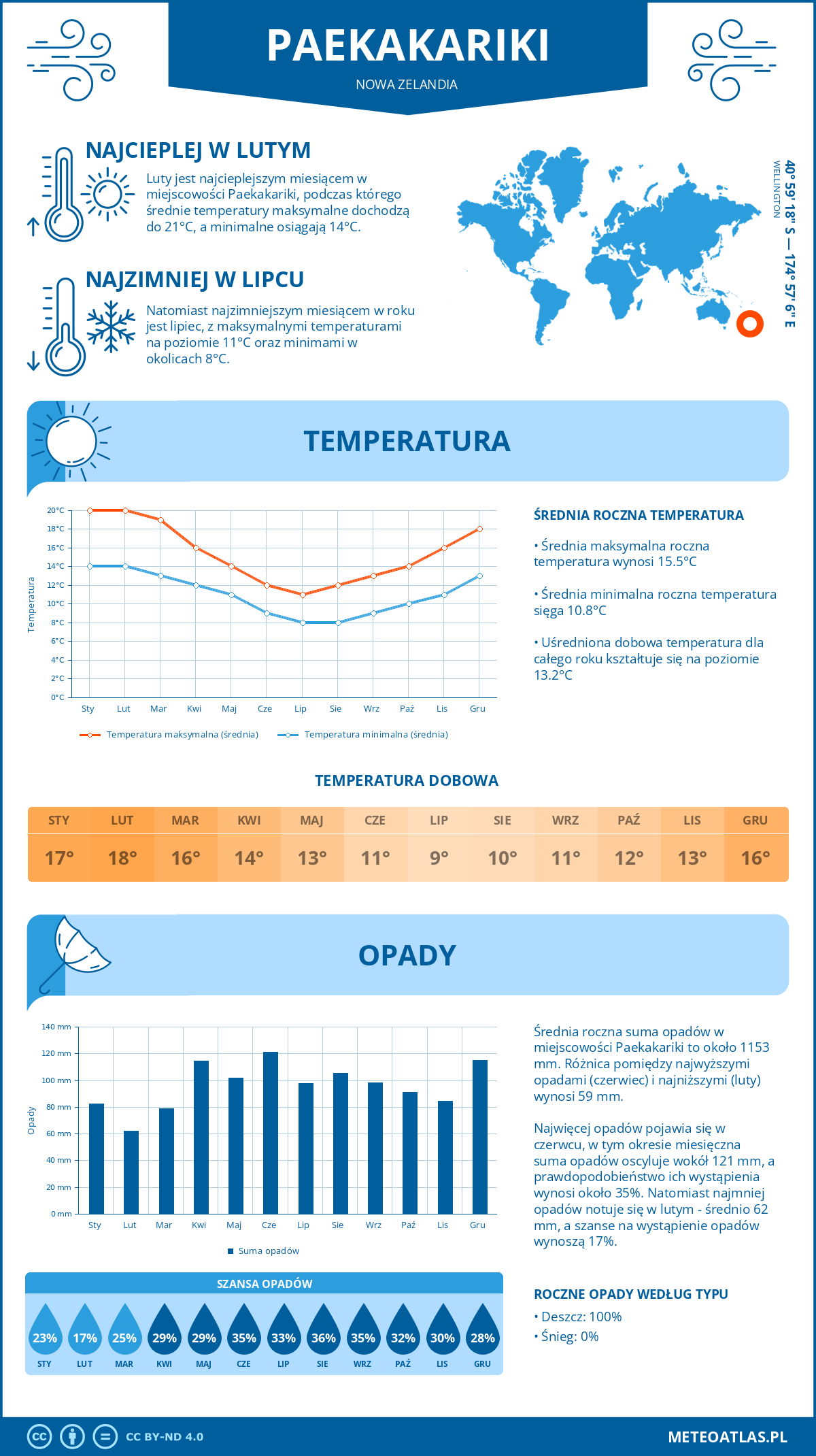 Infografika: Paekakariki (Nowa Zelandia) – miesięczne temperatury i opady z wykresami rocznych trendów pogodowych