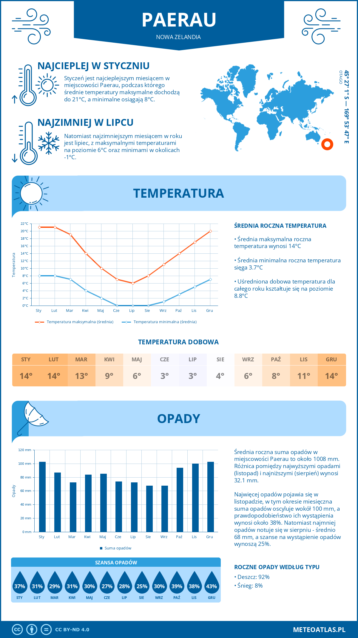 Pogoda Paerau (Nowa Zelandia). Temperatura oraz opady.