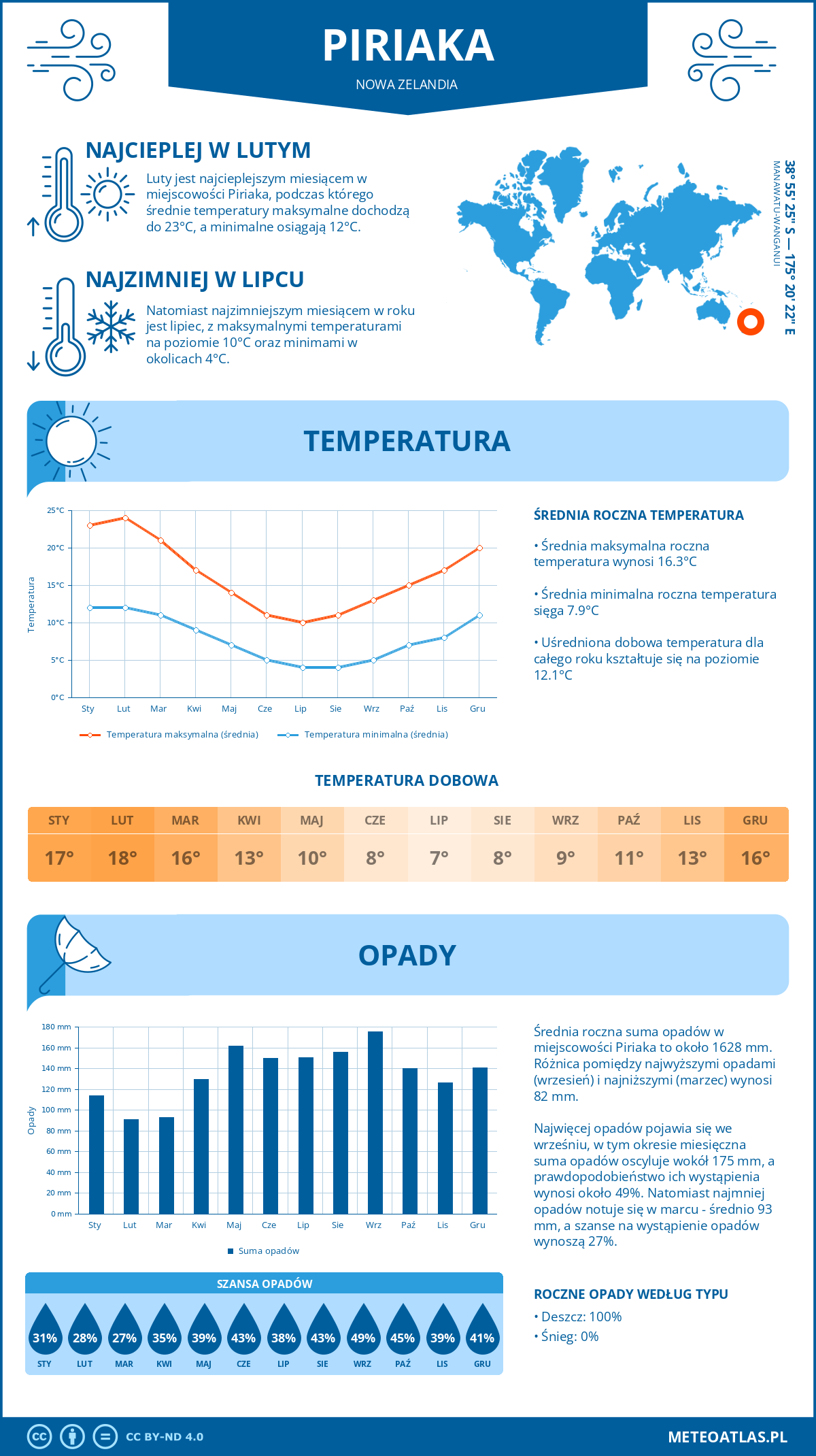 Pogoda Piriaka (Nowa Zelandia). Temperatura oraz opady.