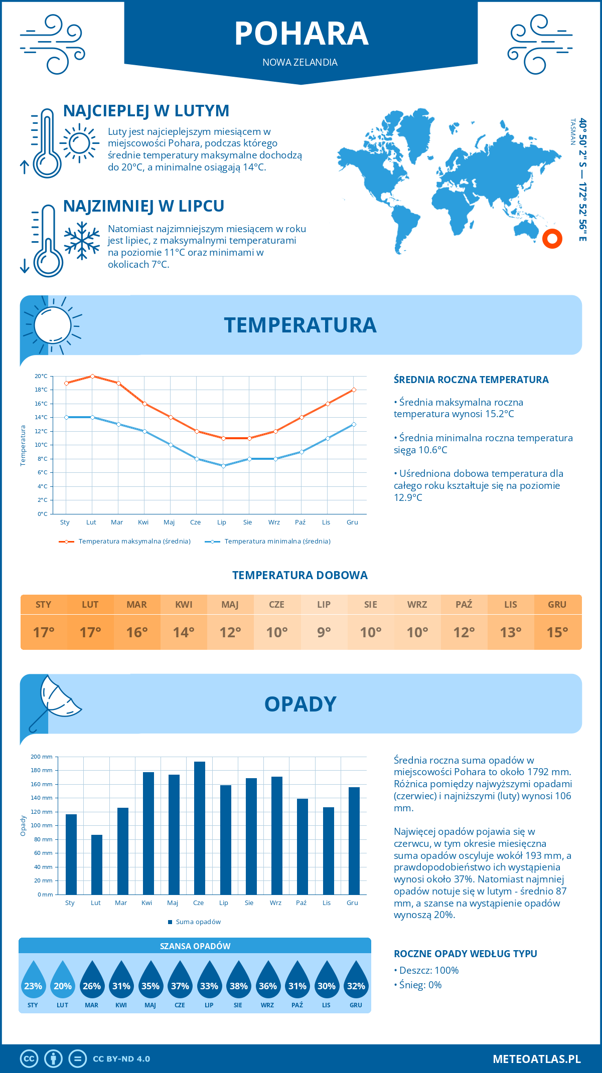 Pogoda Pohara (Nowa Zelandia). Temperatura oraz opady.