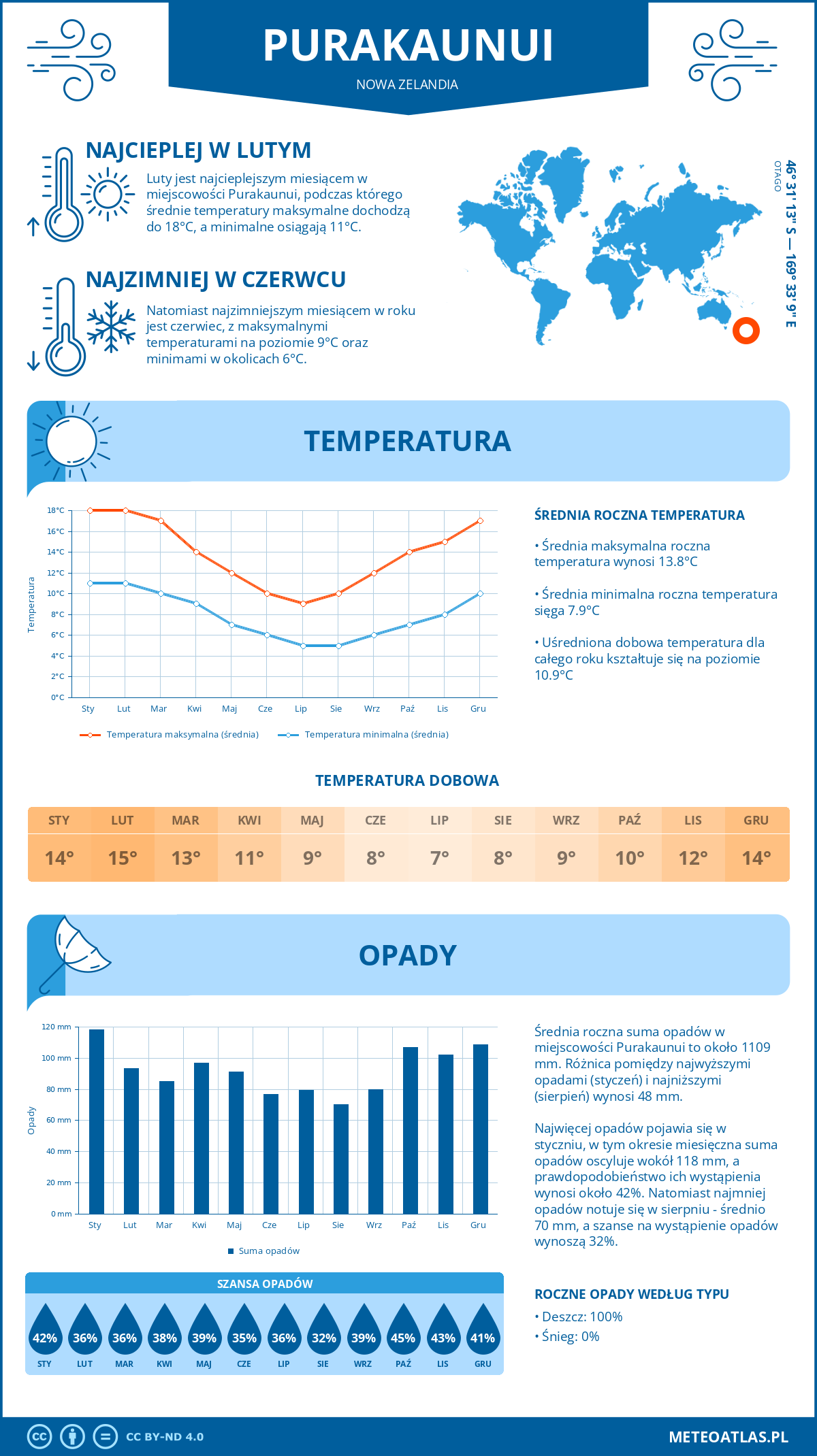 Pogoda Purakaunui (Nowa Zelandia). Temperatura oraz opady.