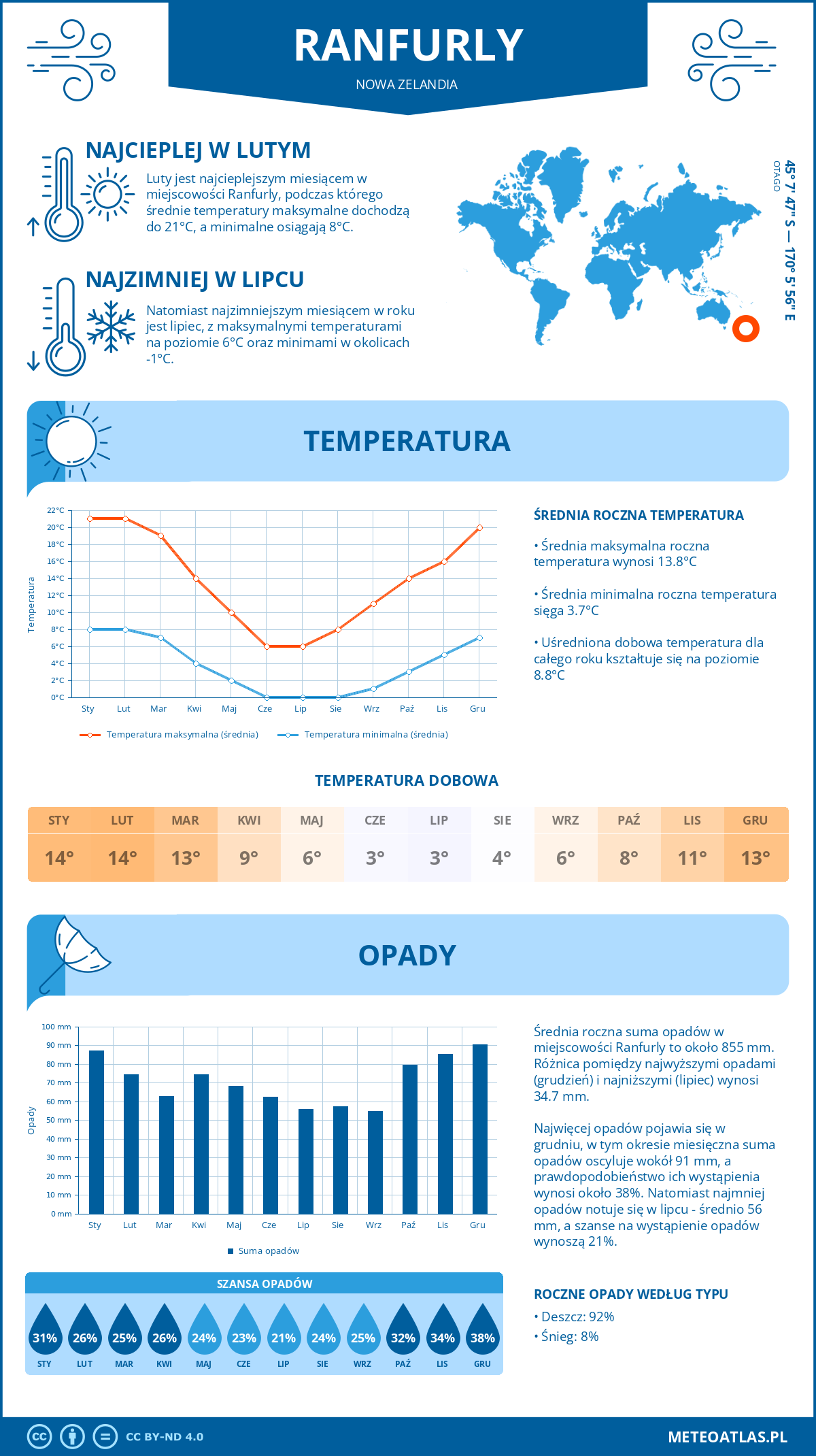 Infografika: Ranfurly (Nowa Zelandia) – miesięczne temperatury i opady z wykresami rocznych trendów pogodowych