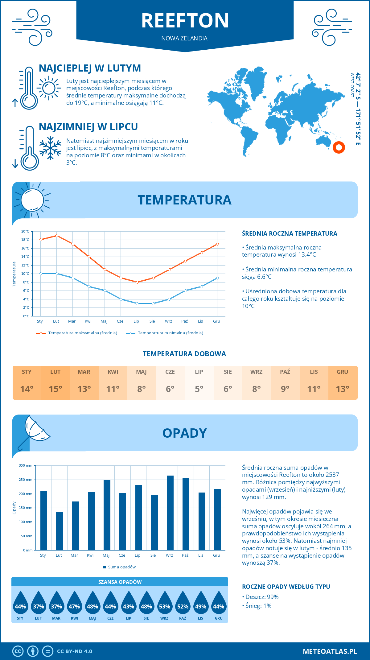 Pogoda Reefton (Nowa Zelandia). Temperatura oraz opady.