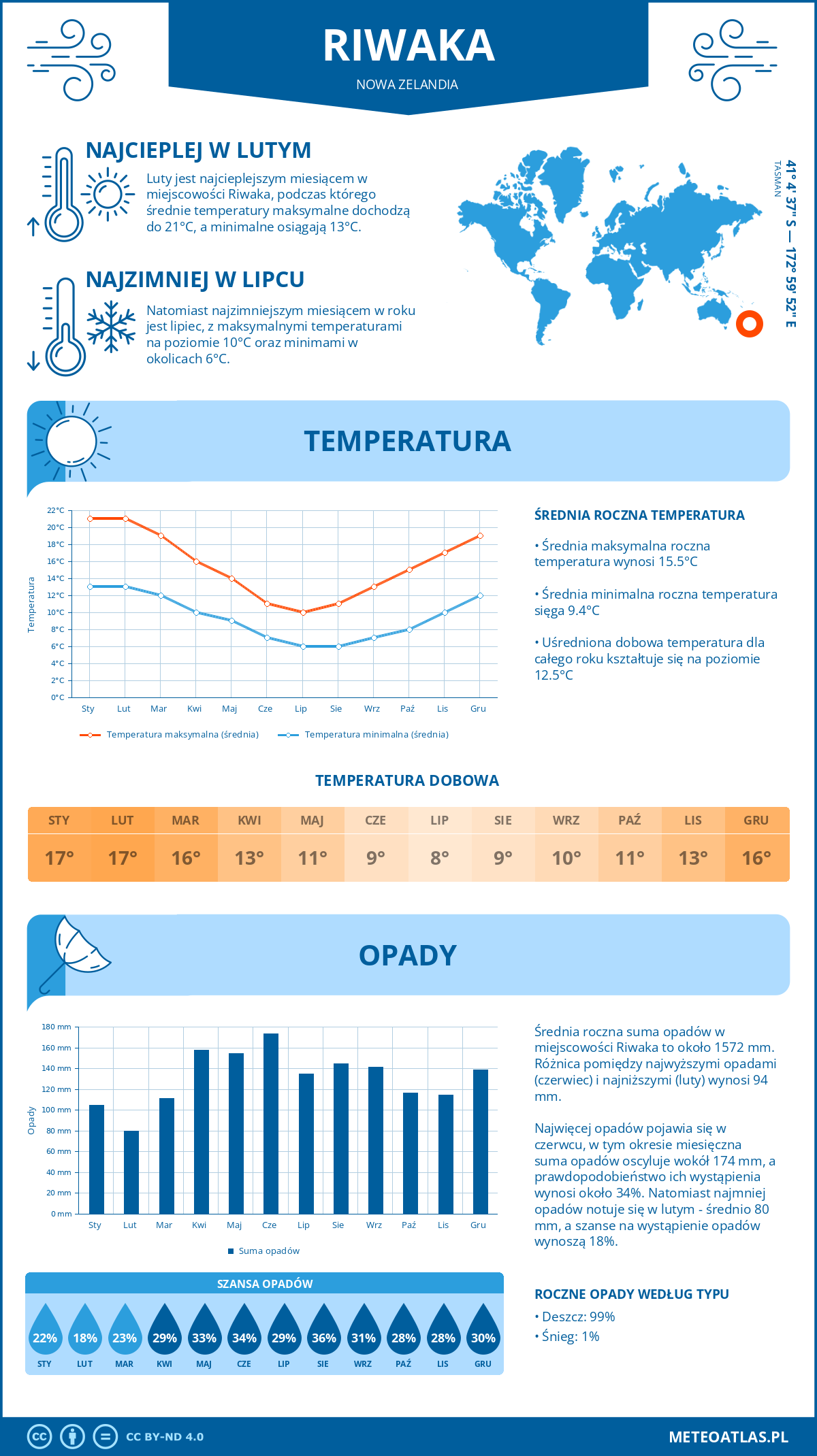 Infografika: Riwaka (Nowa Zelandia) – miesięczne temperatury i opady z wykresami rocznych trendów pogodowych