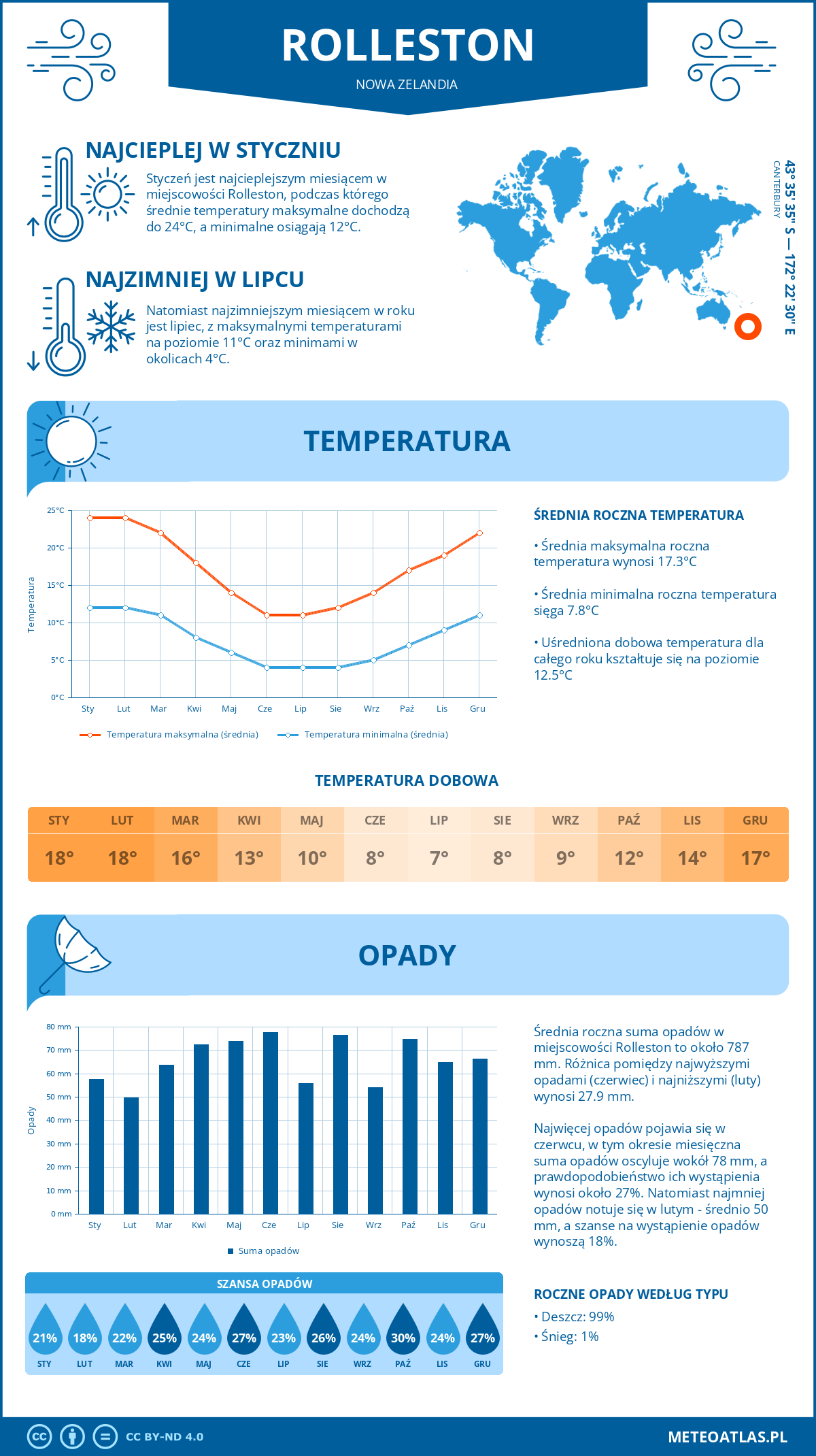 Pogoda Rolleston (Nowa Zelandia). Temperatura oraz opady.