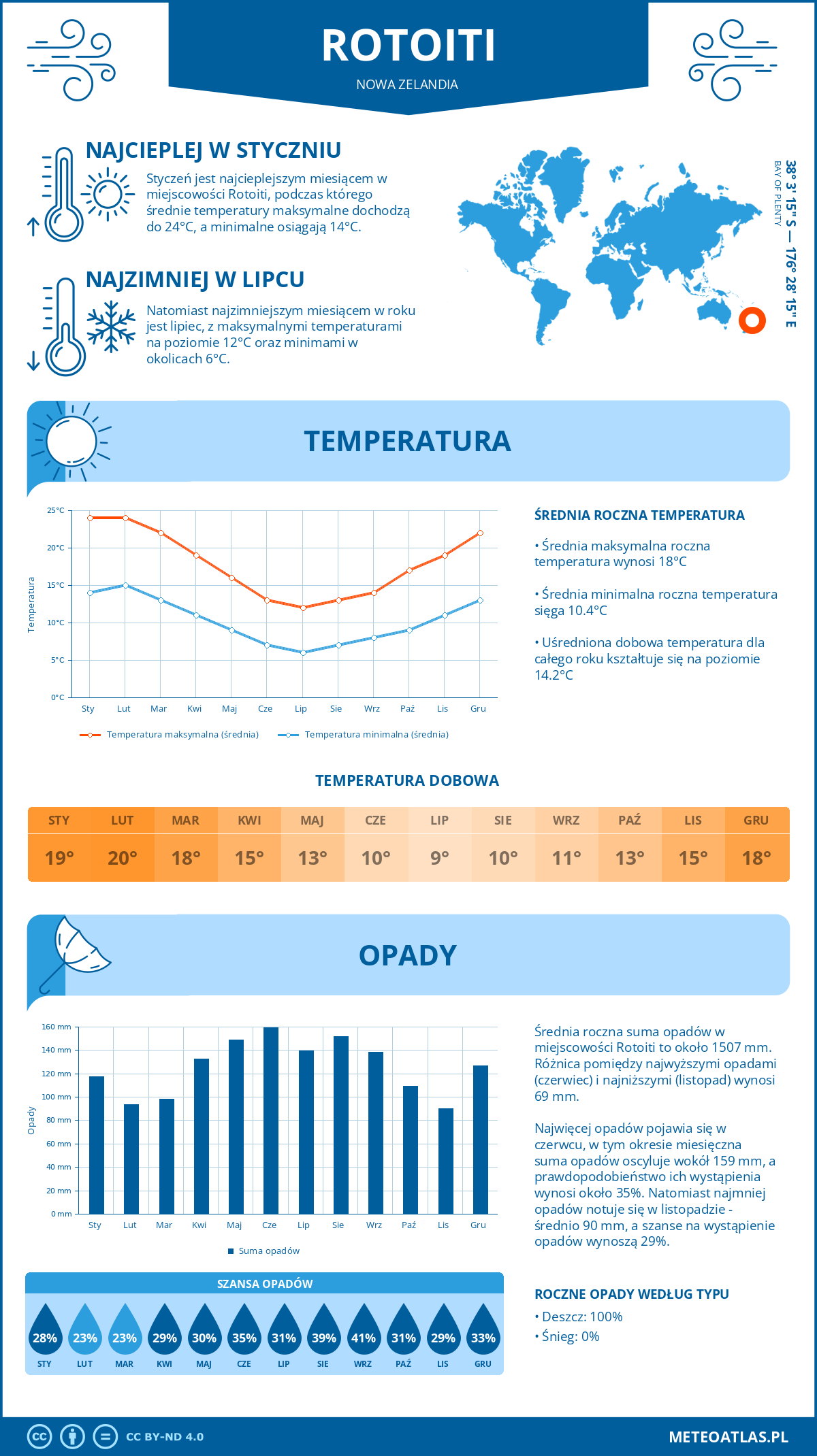 Infografika: Rotoiti (Nowa Zelandia) – miesięczne temperatury i opady z wykresami rocznych trendów pogodowych