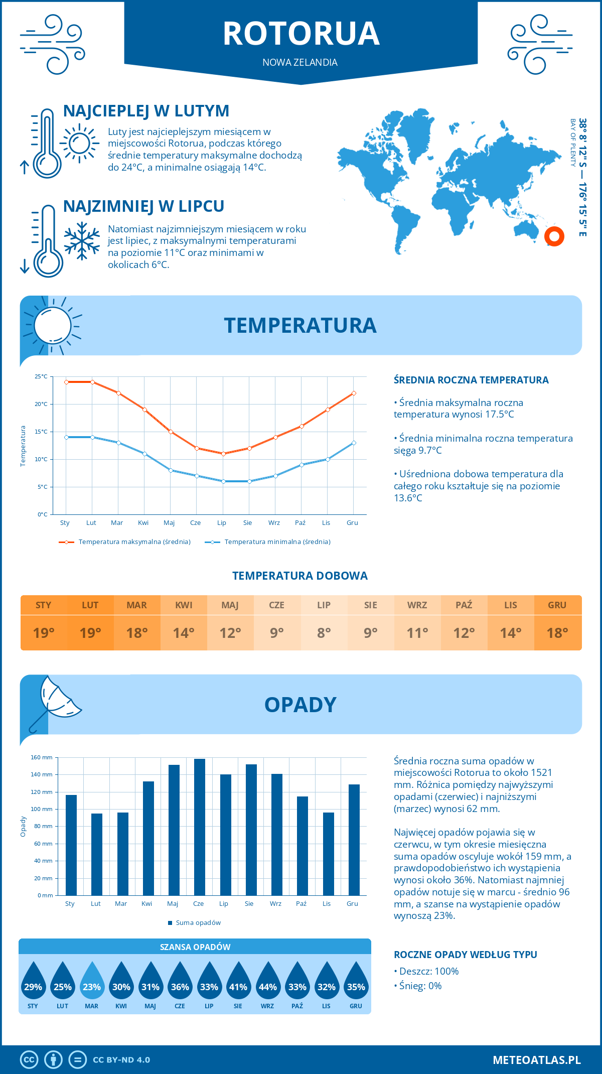 Pogoda Rotorua (Nowa Zelandia). Temperatura oraz opady.