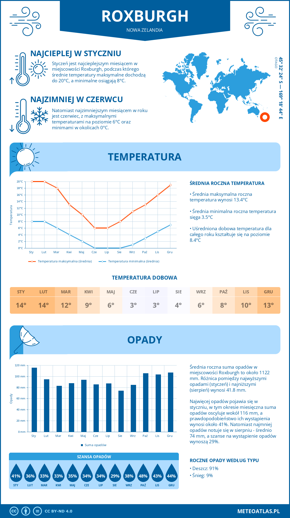 Infografika: Roxburgh (Nowa Zelandia) – miesięczne temperatury i opady z wykresami rocznych trendów pogodowych