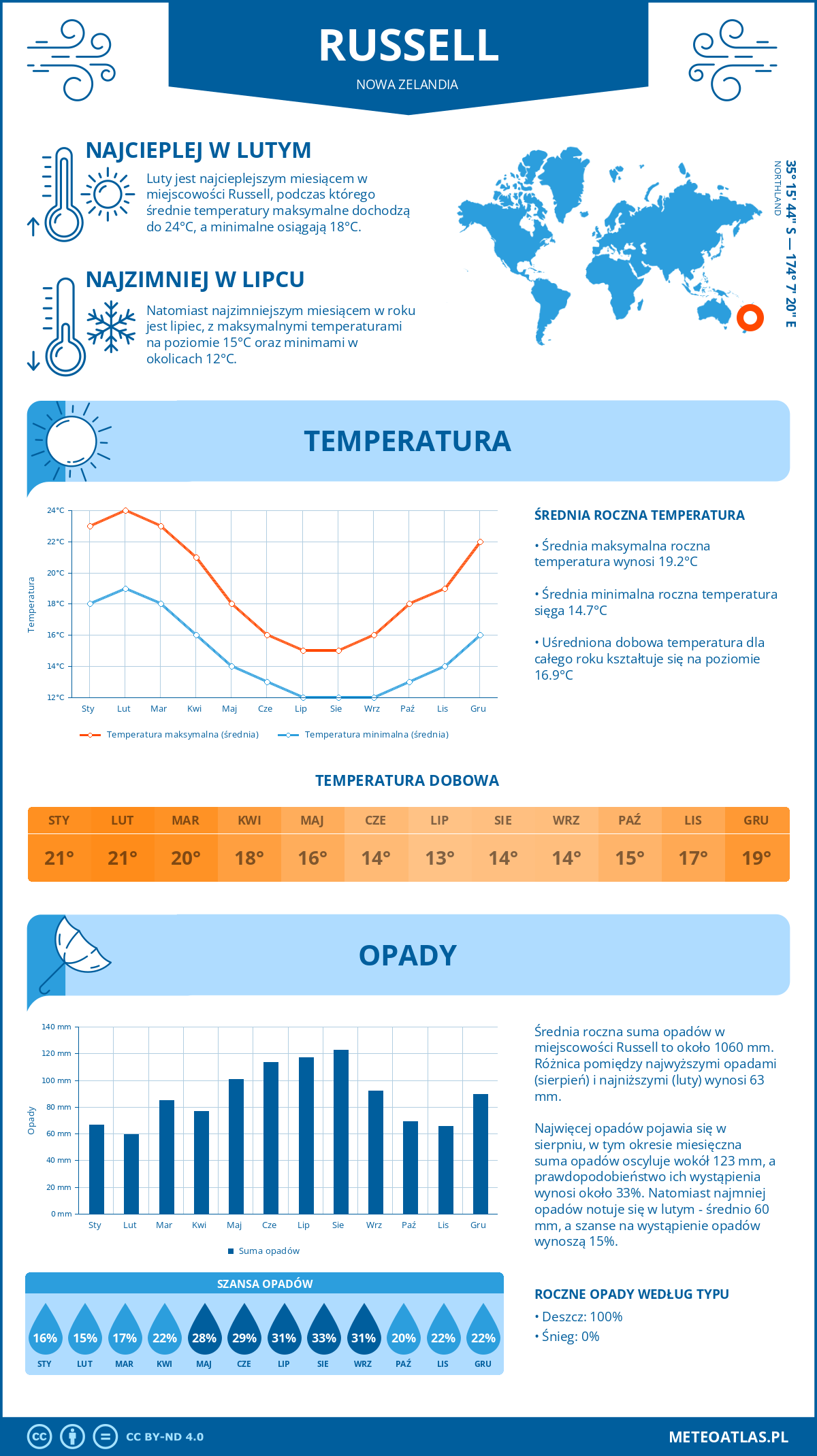 Infografika: Russell (Nowa Zelandia) – miesięczne temperatury i opady z wykresami rocznych trendów pogodowych