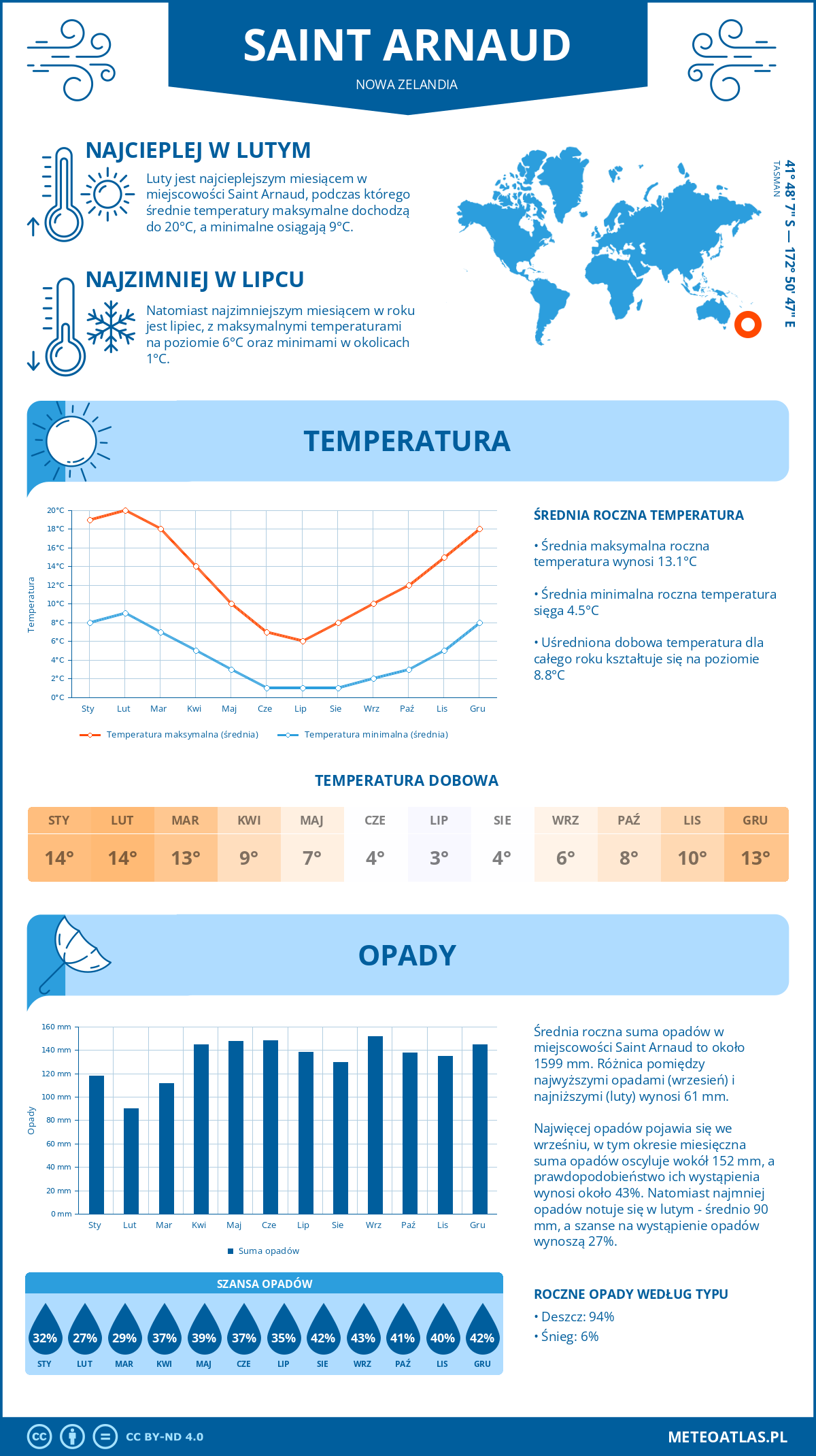 Pogoda Saint Arnaud (Nowa Zelandia). Temperatura oraz opady.