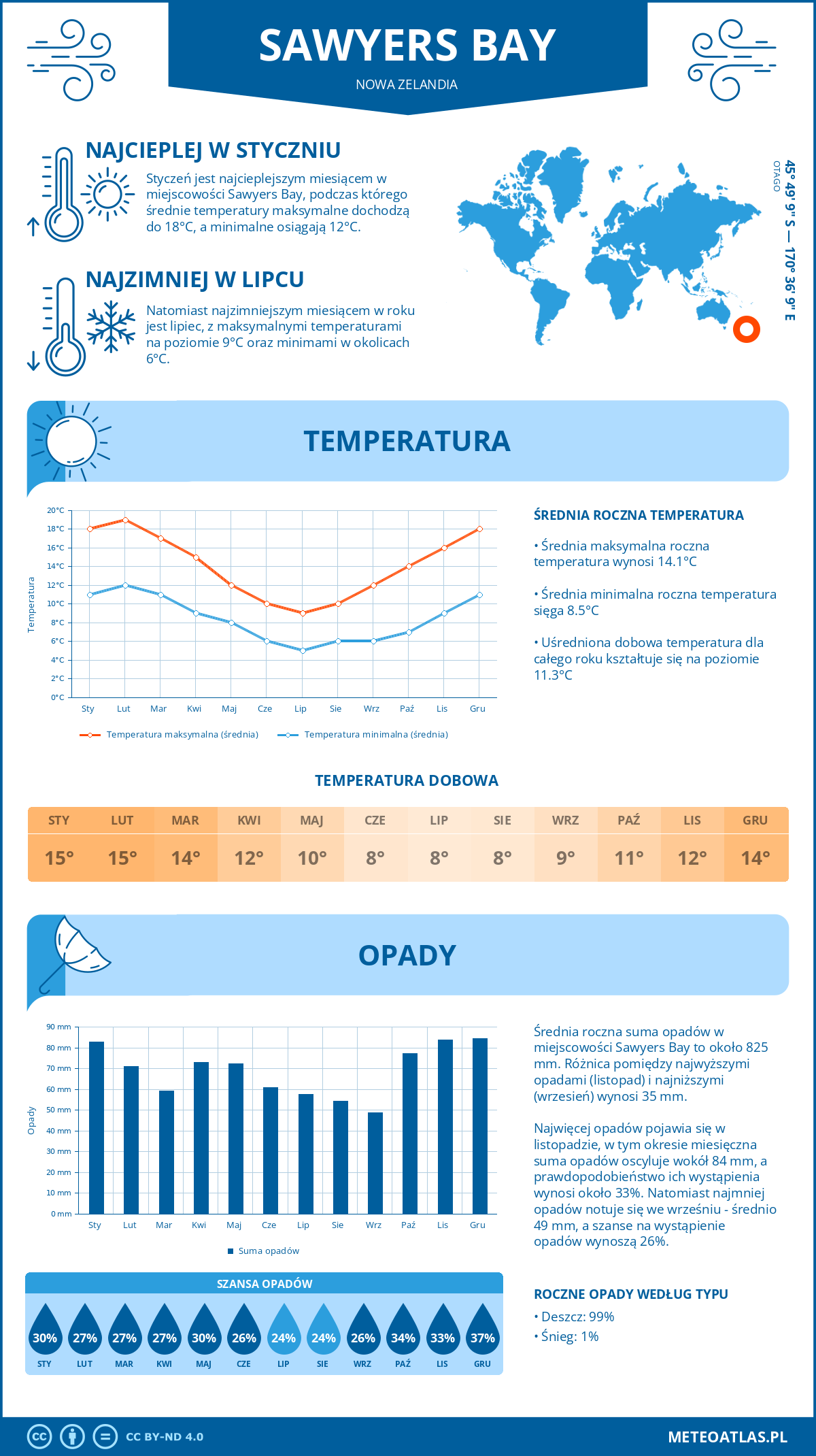 Pogoda Sawyers Bay (Nowa Zelandia). Temperatura oraz opady.