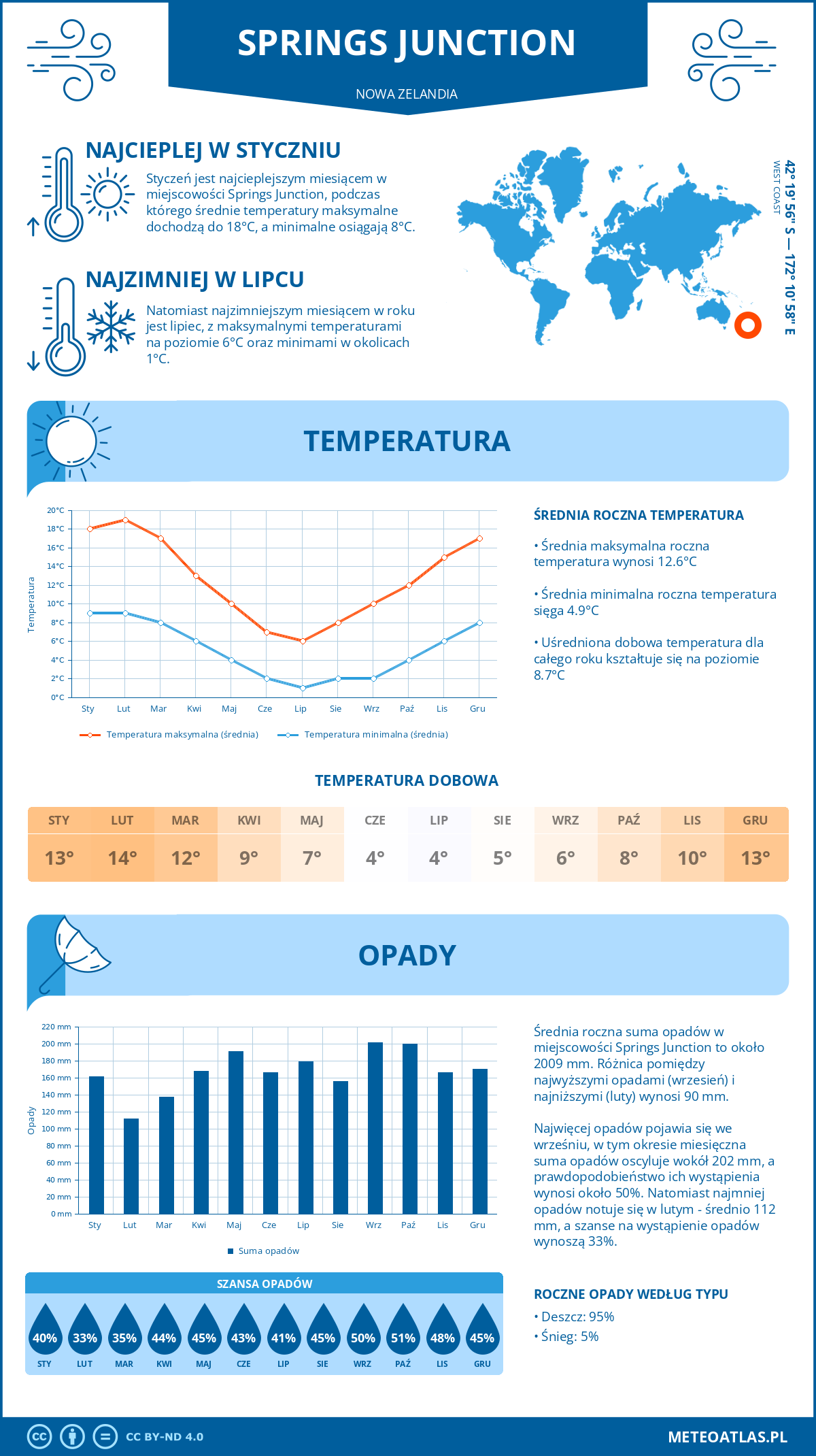 Pogoda Springs Junction (Nowa Zelandia). Temperatura oraz opady.