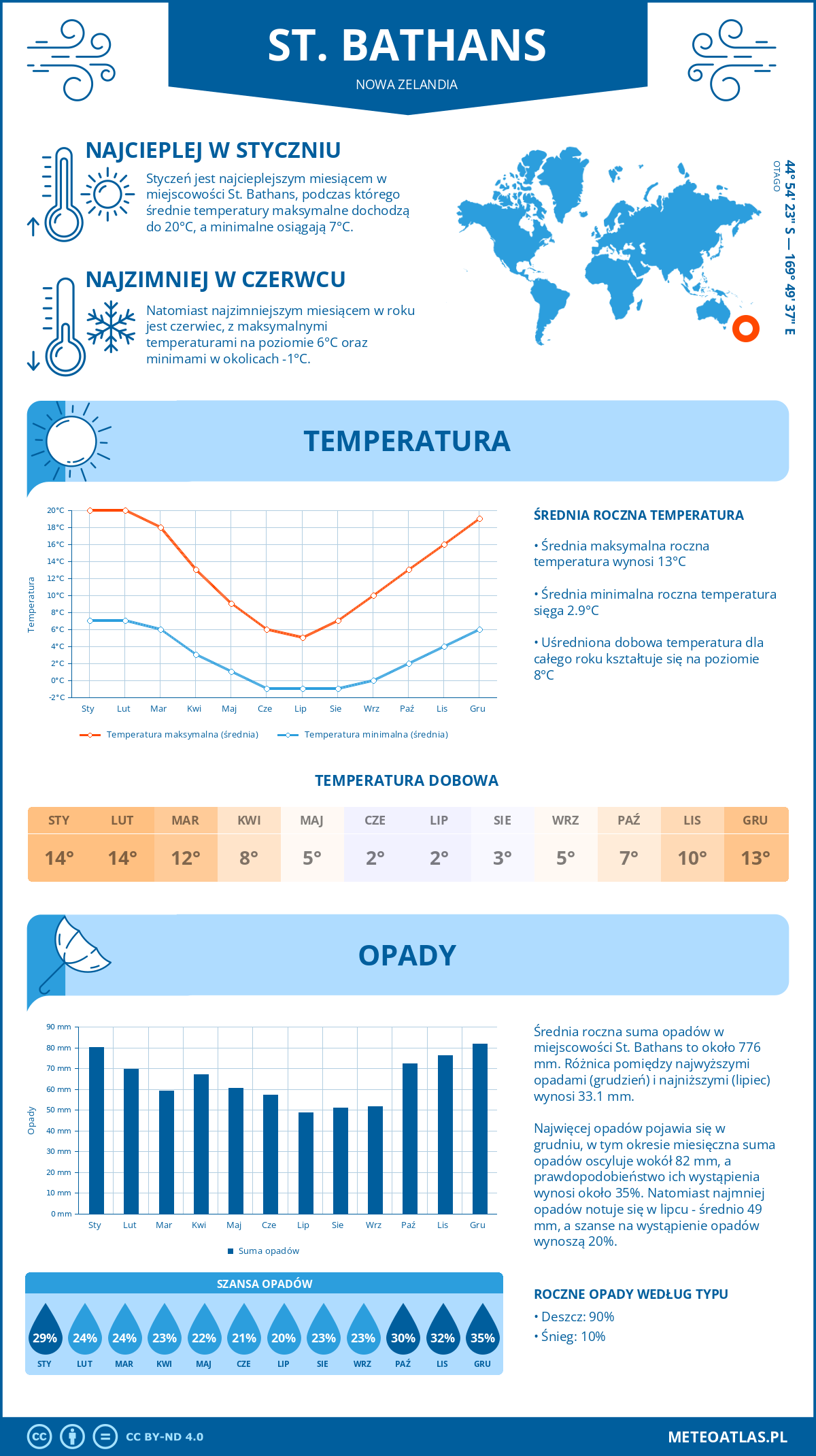 Pogoda St. Bathans (Nowa Zelandia). Temperatura oraz opady.