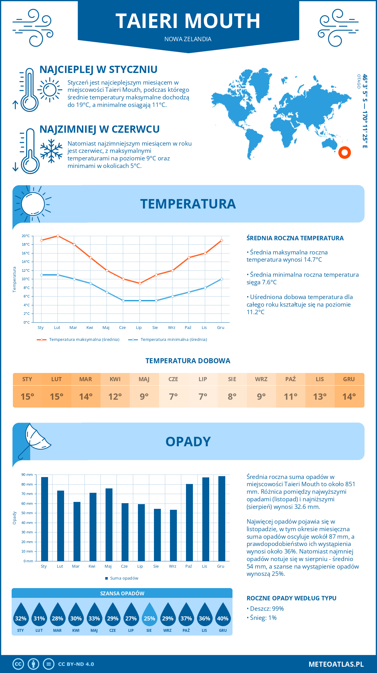 Infografika: Taieri Mouth (Nowa Zelandia) – miesięczne temperatury i opady z wykresami rocznych trendów pogodowych