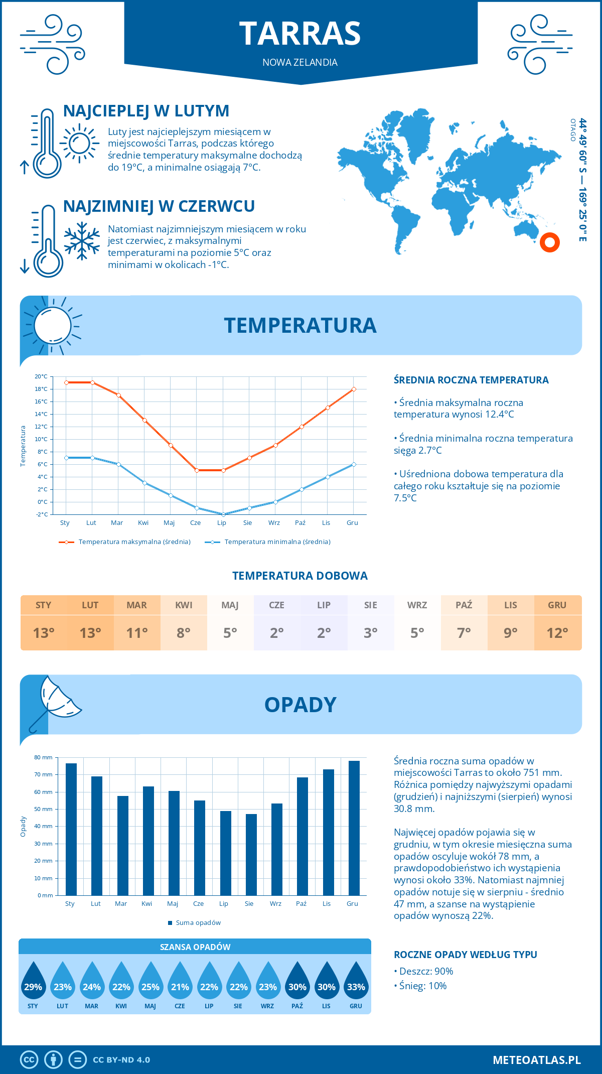 Pogoda Tarras (Nowa Zelandia). Temperatura oraz opady.