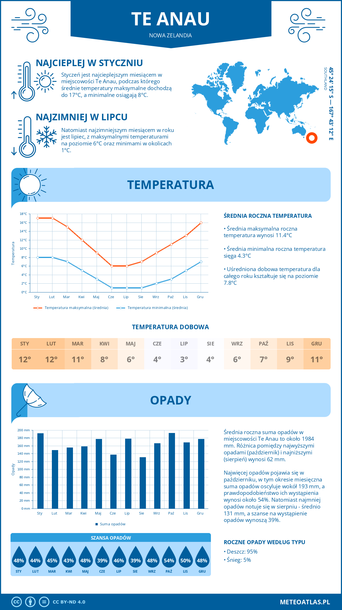 Pogoda Te Anau (Nowa Zelandia). Temperatura oraz opady.