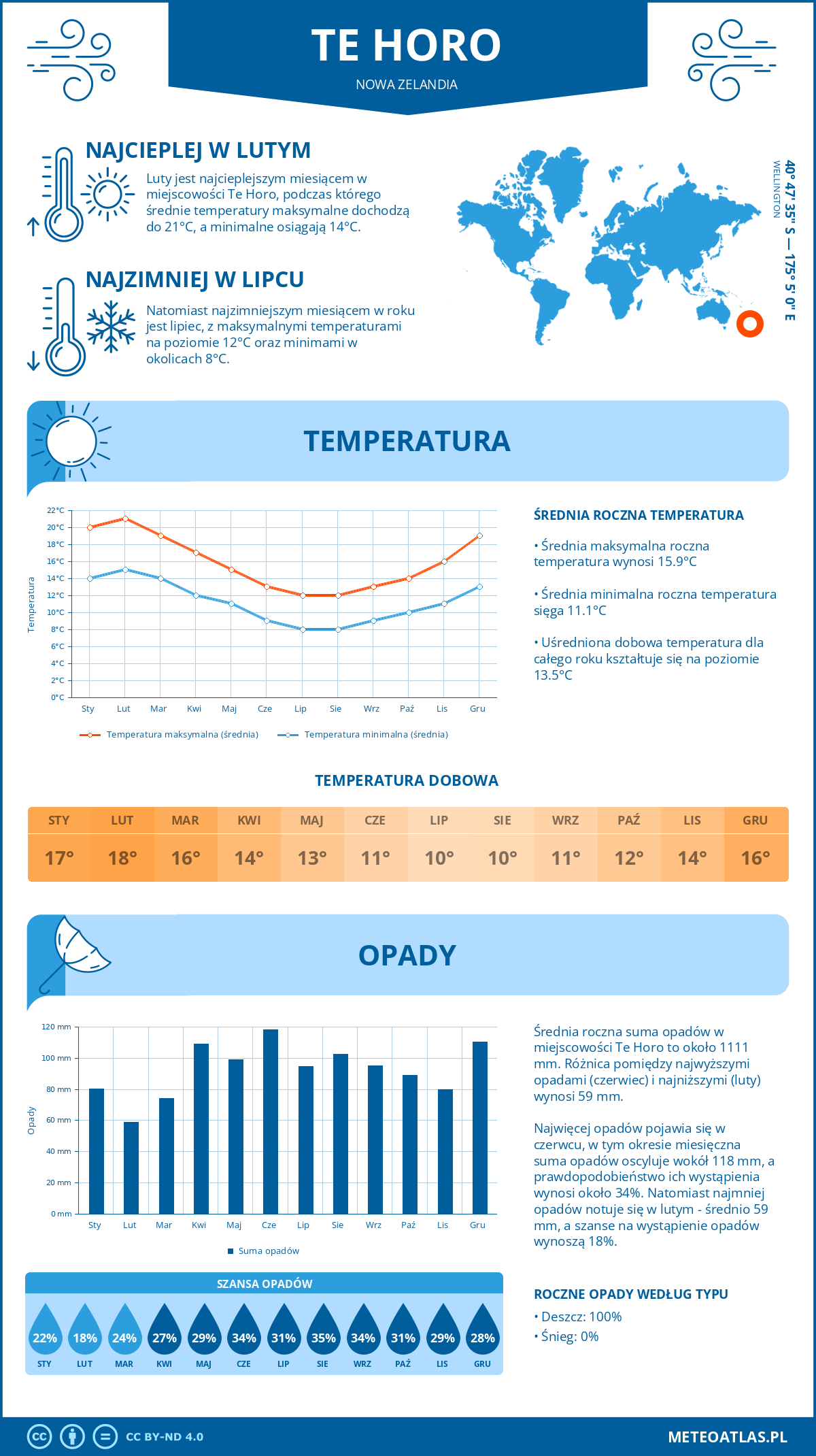 Pogoda Te Horo (Nowa Zelandia). Temperatura oraz opady.