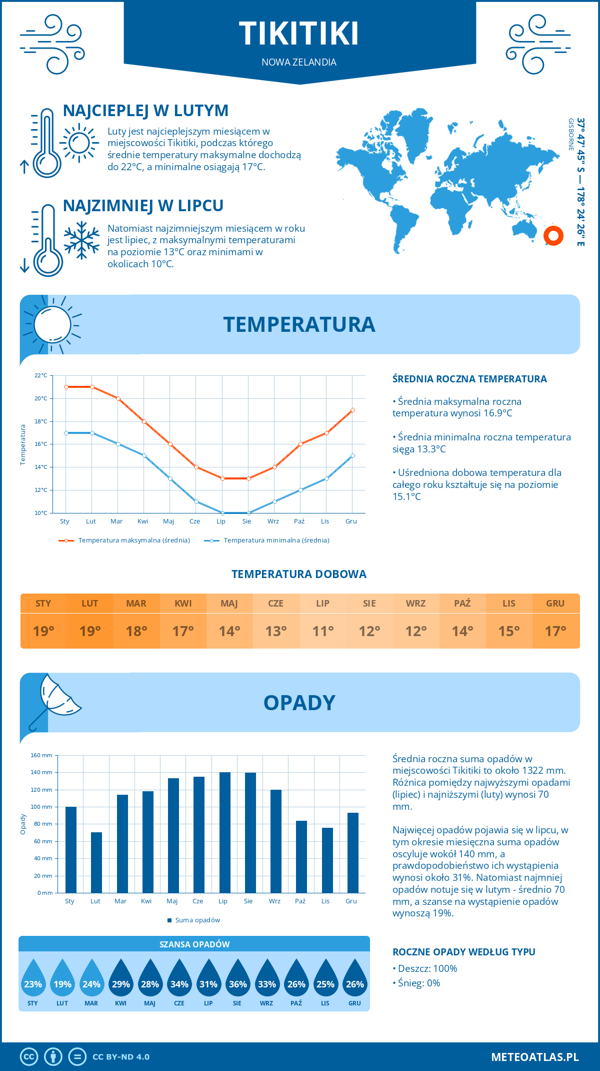 Infografika: Tikitiki (Nowa Zelandia) – miesięczne temperatury i opady z wykresami rocznych trendów pogodowych