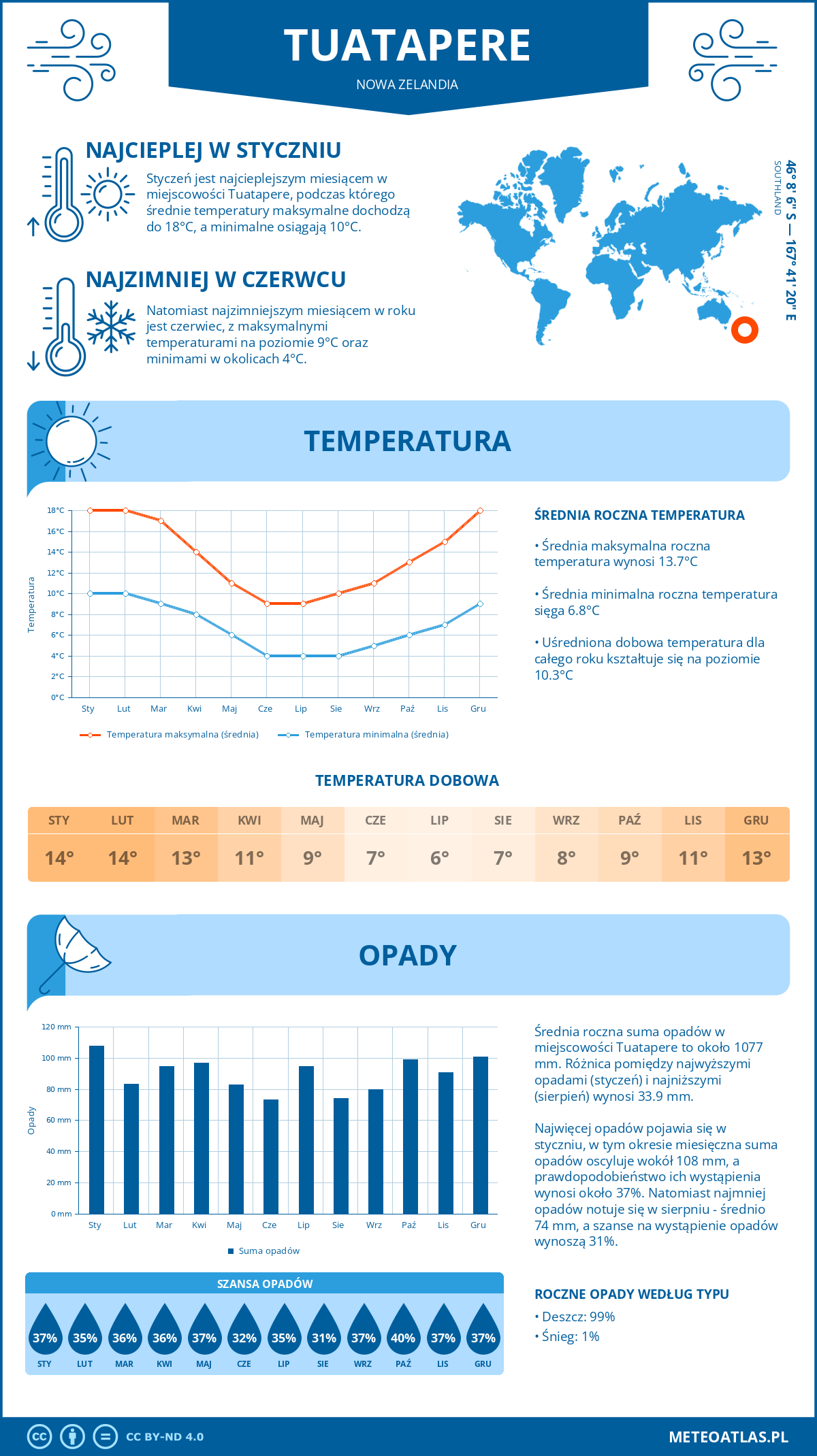 Pogoda Tuatapere (Nowa Zelandia). Temperatura oraz opady.