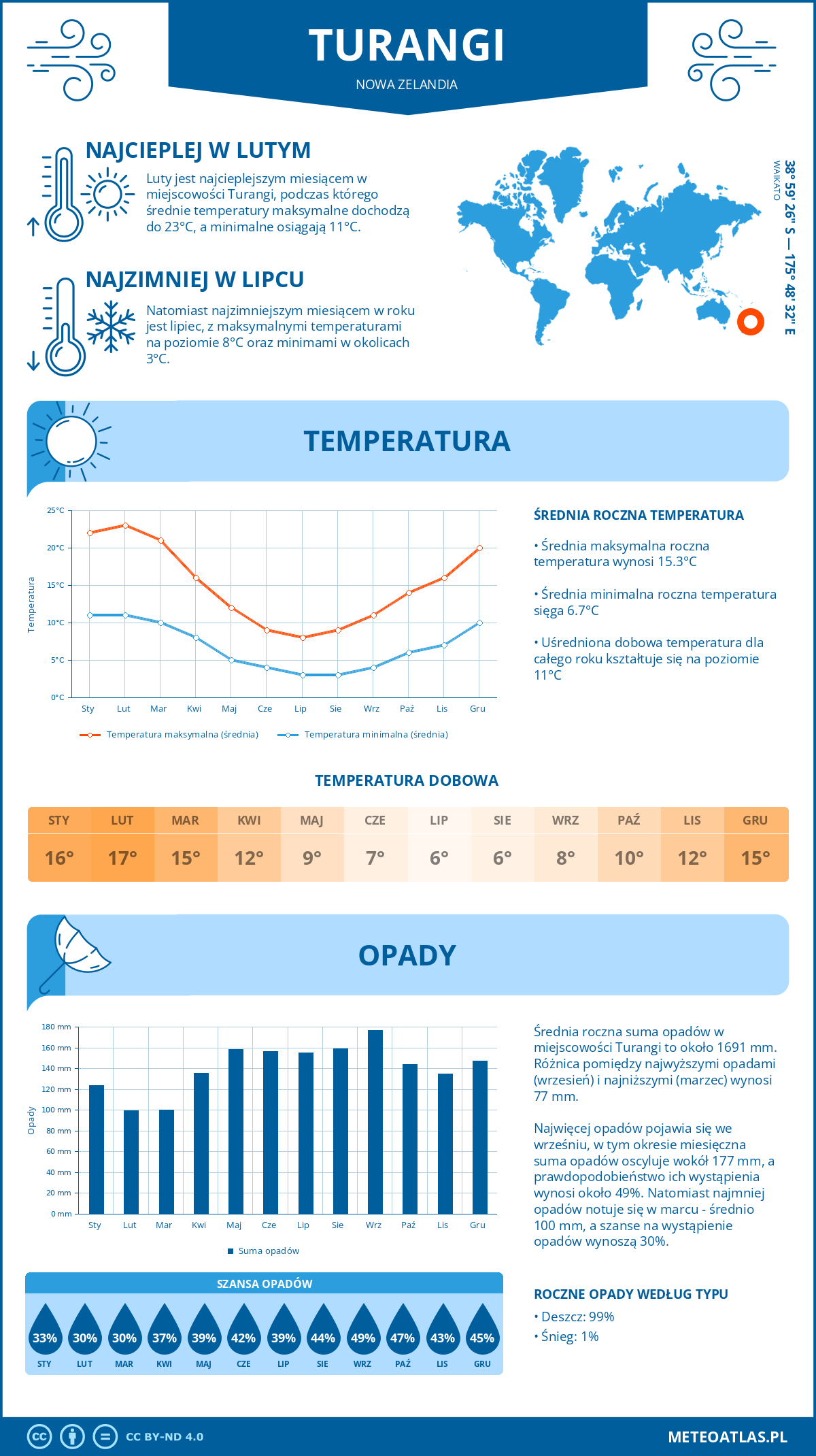 Pogoda Turangi (Nowa Zelandia). Temperatura oraz opady.