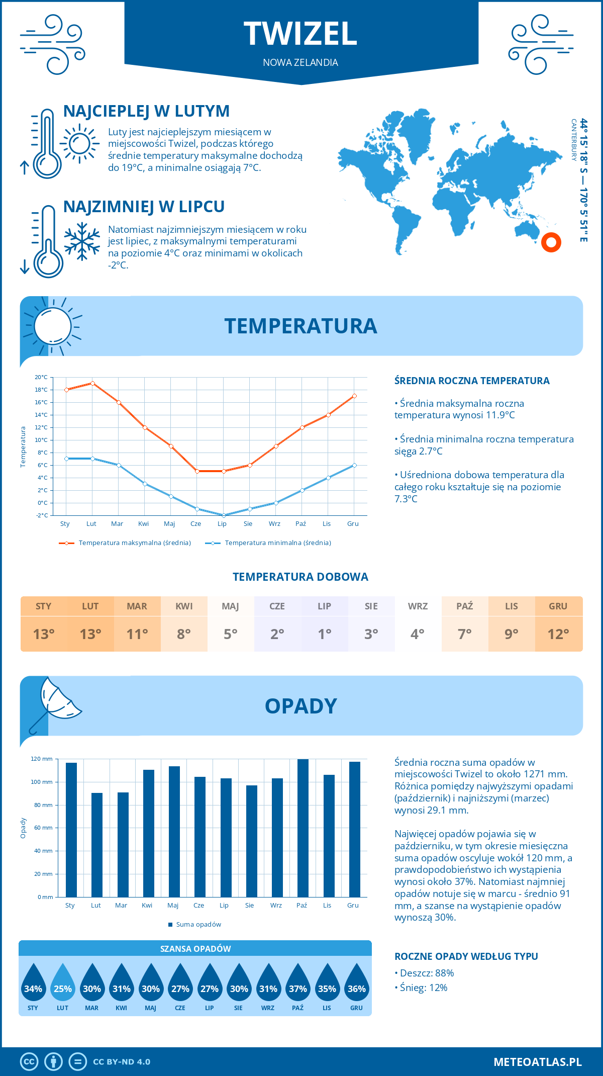 Infografika: Twizel (Nowa Zelandia) – miesięczne temperatury i opady z wykresami rocznych trendów pogodowych