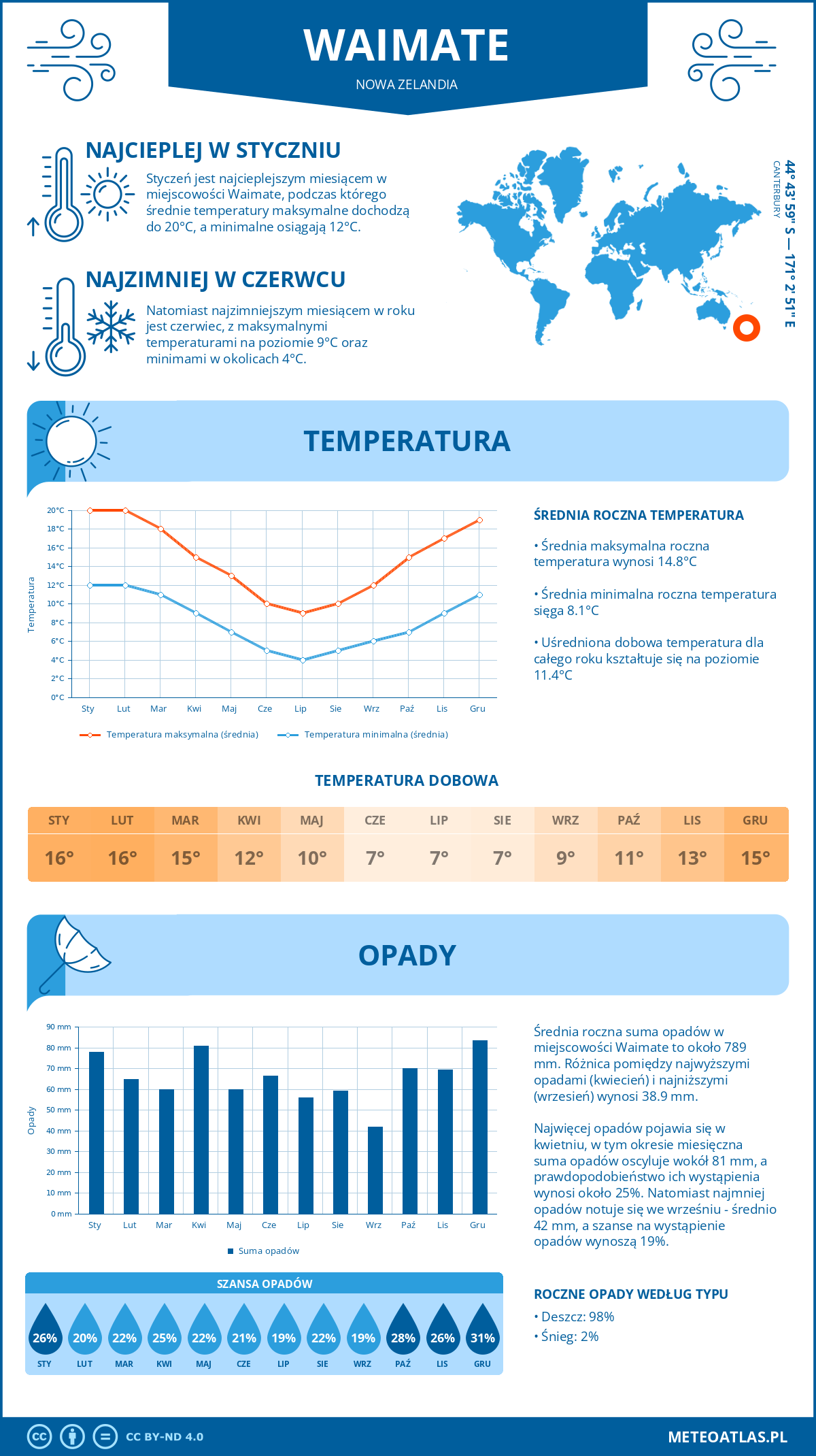 Pogoda Waimate (Nowa Zelandia). Temperatura oraz opady.