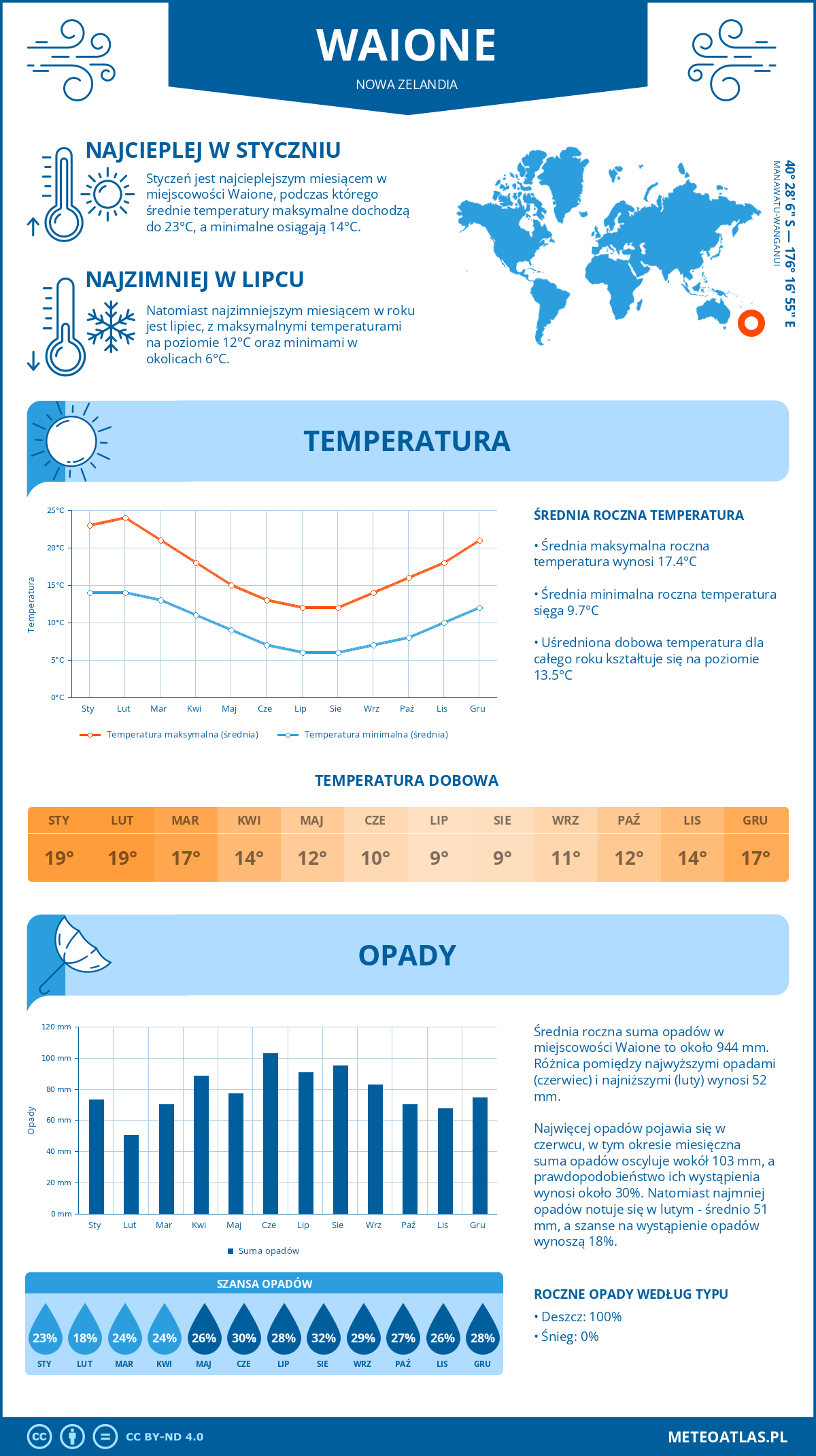 Pogoda Waione (Nowa Zelandia). Temperatura oraz opady.