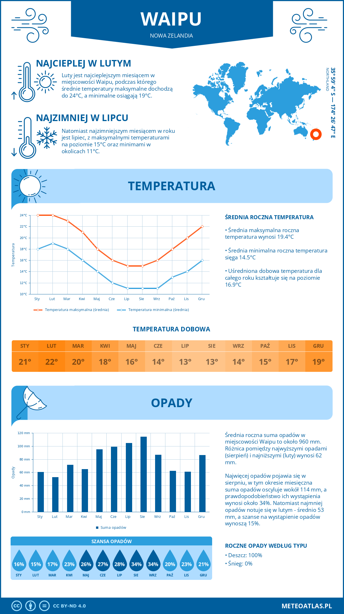 Pogoda Waipu (Nowa Zelandia). Temperatura oraz opady.