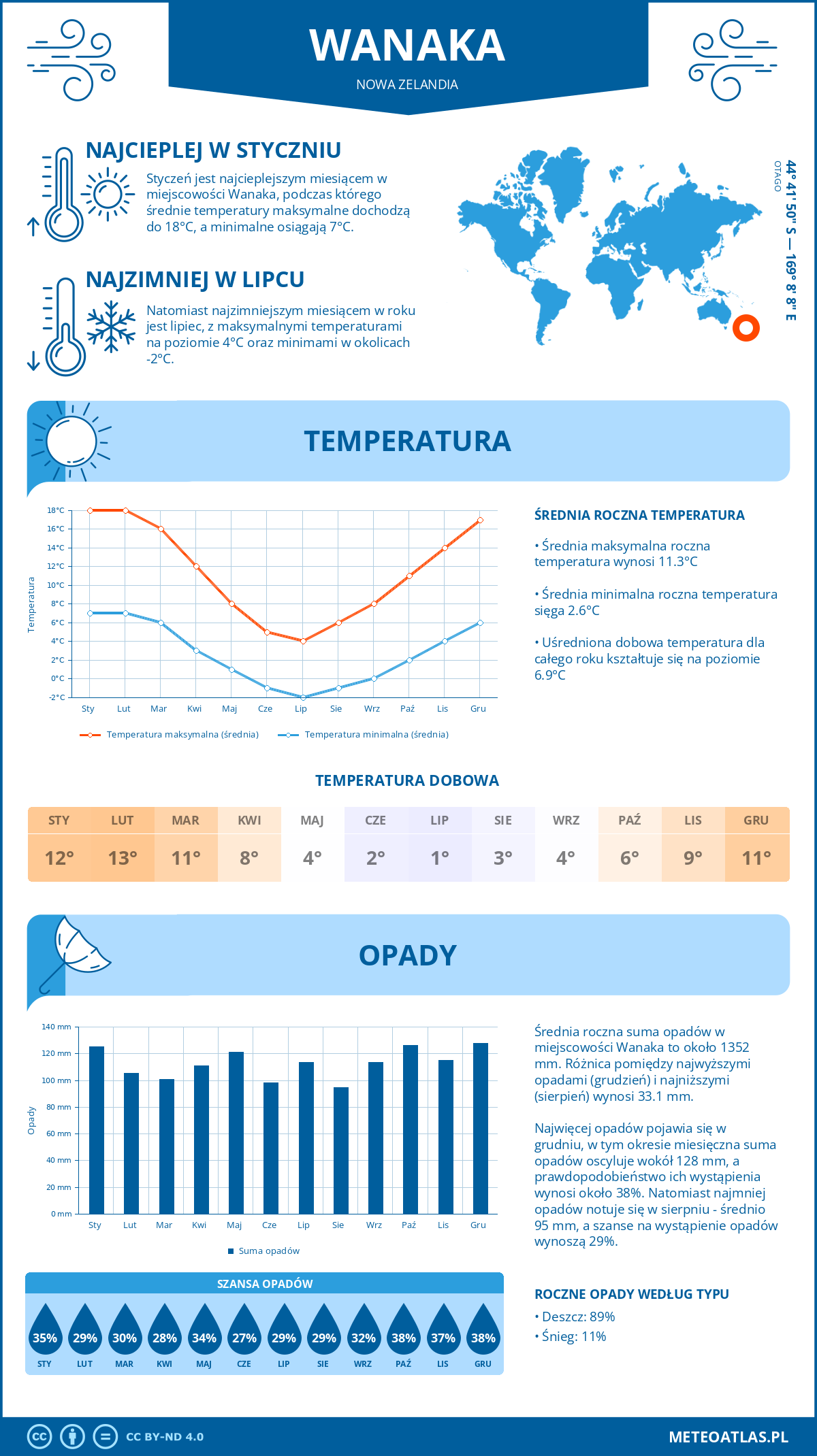 Pogoda Wanaka (Nowa Zelandia). Temperatura oraz opady.